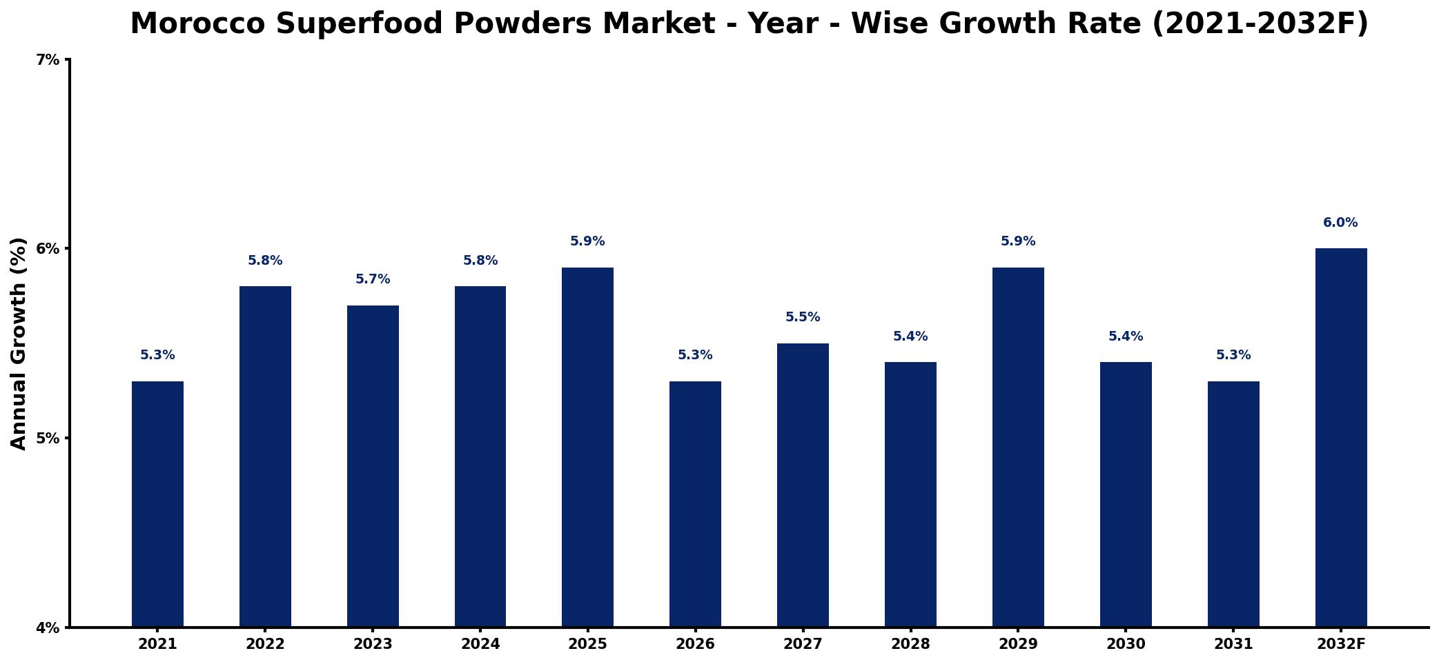 Morocco Superfood Powders Market Year-wise Growth Rate and Key Drivers