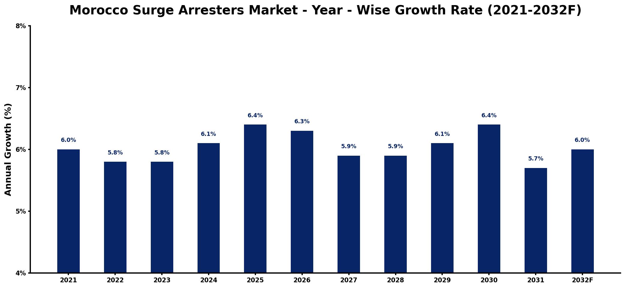 Morocco Surge Arresters Market Year-wise Growth Rate and Key Drivers