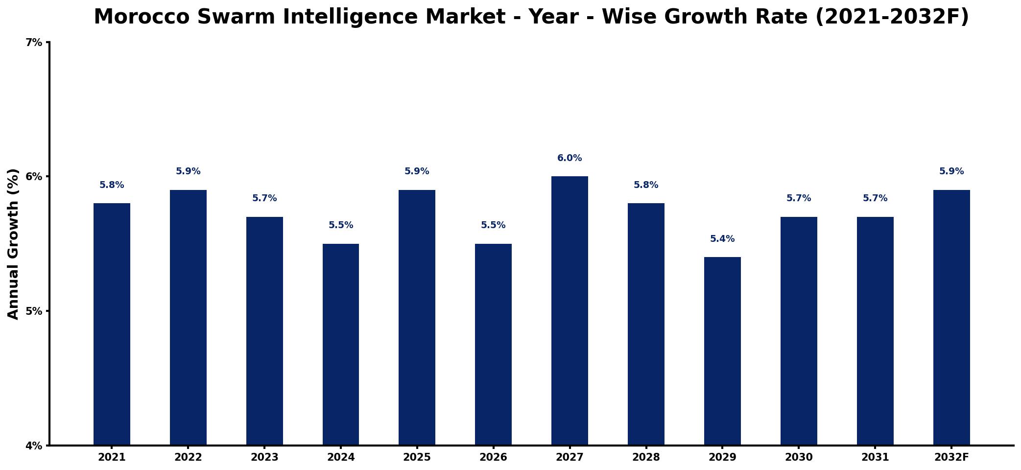 Morocco Swarm Intelligence Market Year-wise Growth Rate and Key Drivers