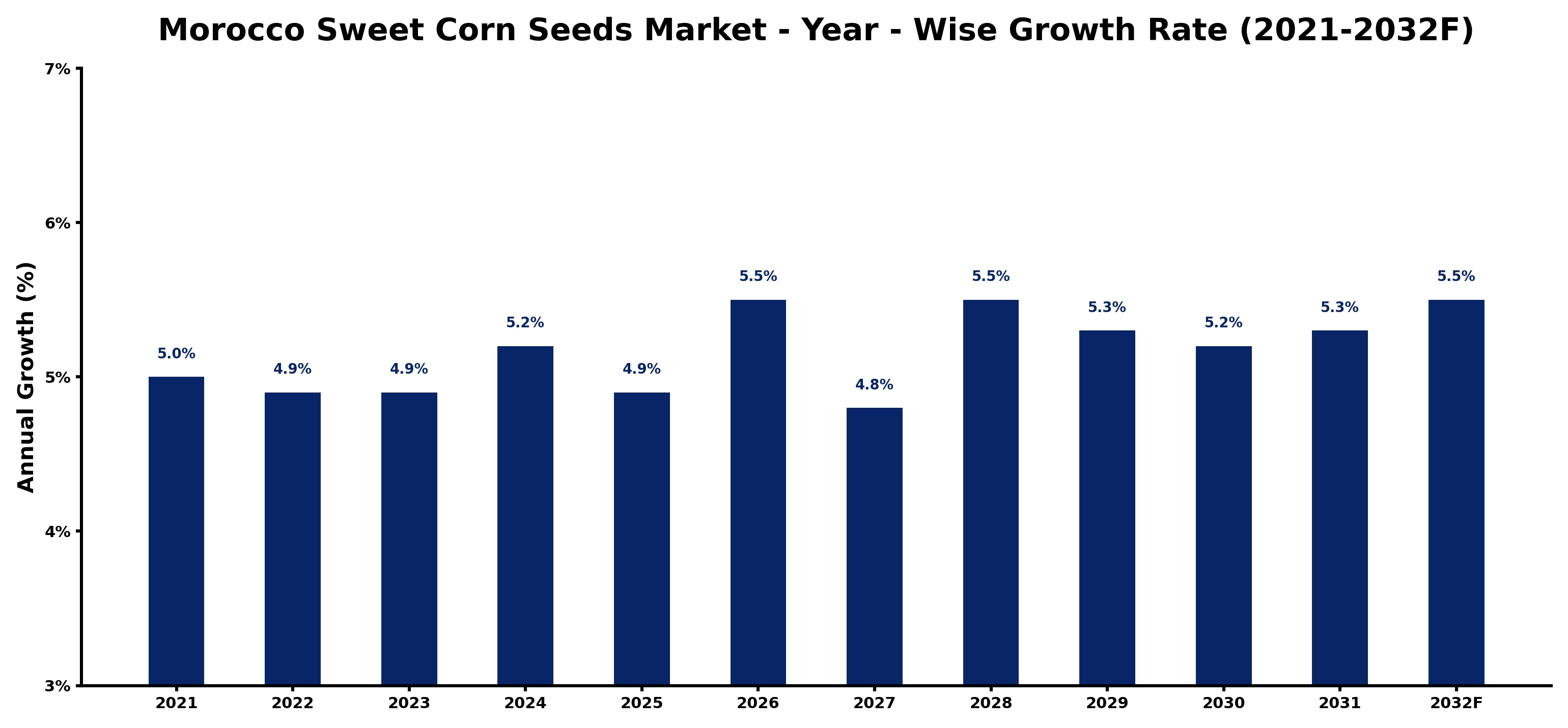 Morocco Sweet Corn Seeds Market Year-wise Growth Rate and Key Drivers