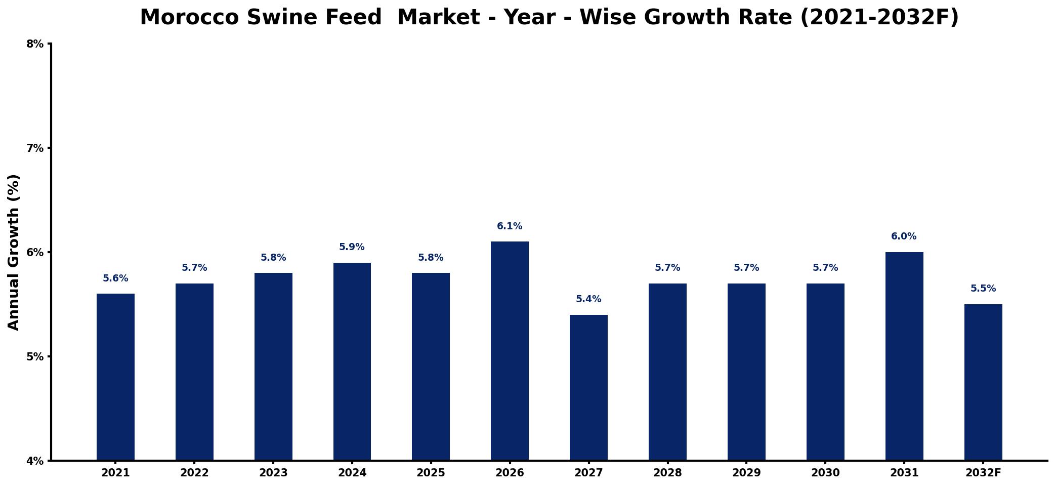 Morocco Swine Feed Market Year-wise Growth Rate and Key Drivers