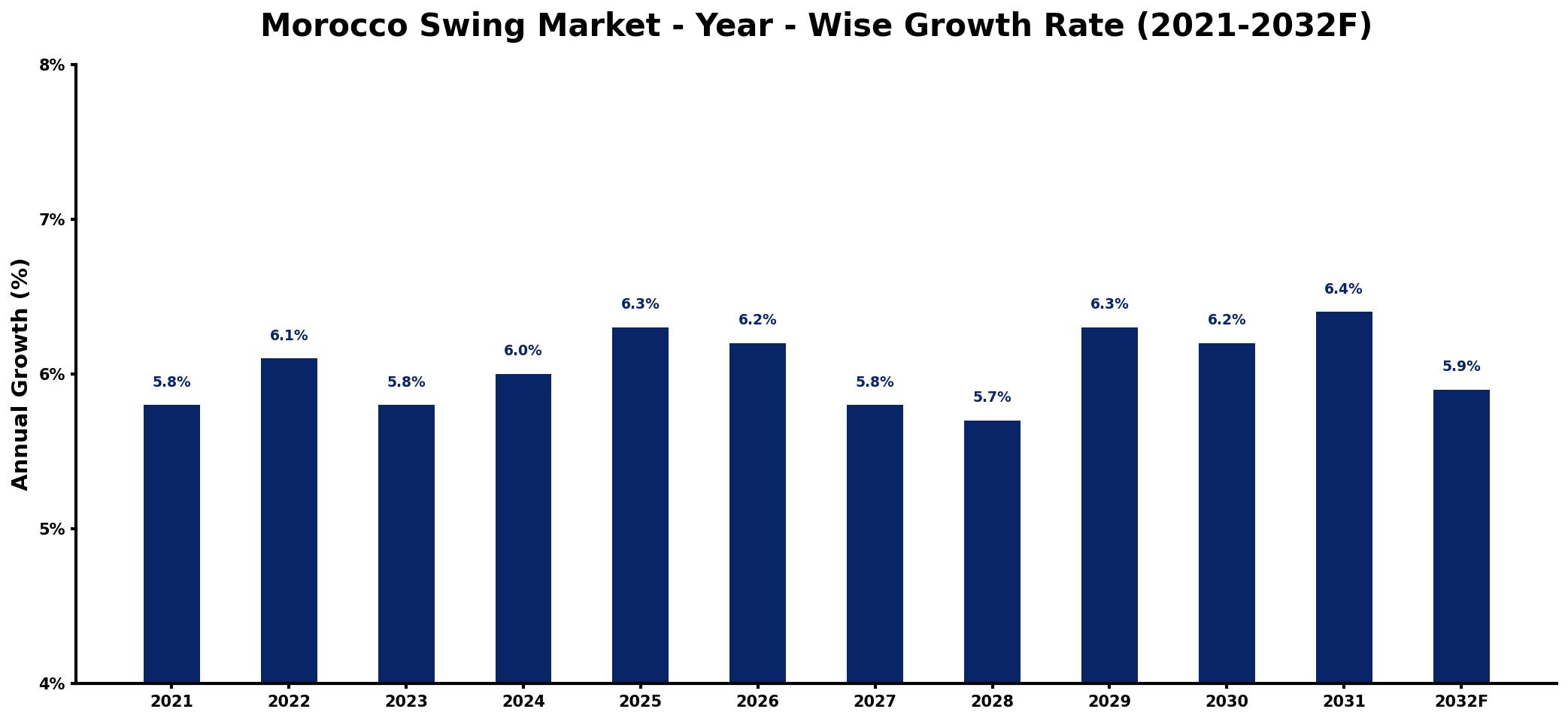 Morocco Swing Market Year-wise Growth Rate and Key Drivers