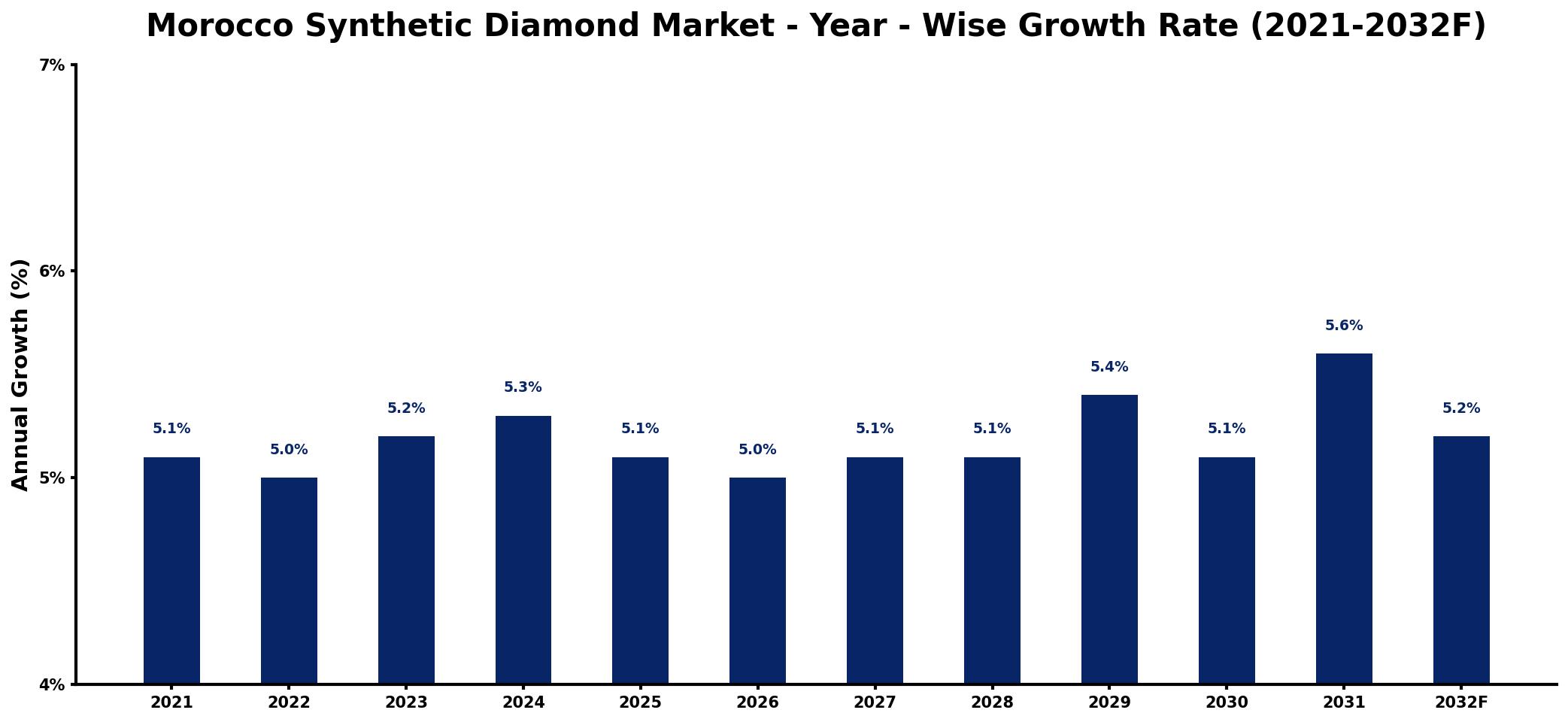 Morocco Synthetic Diamond Market Year-wise Growth Rate and Key Drivers