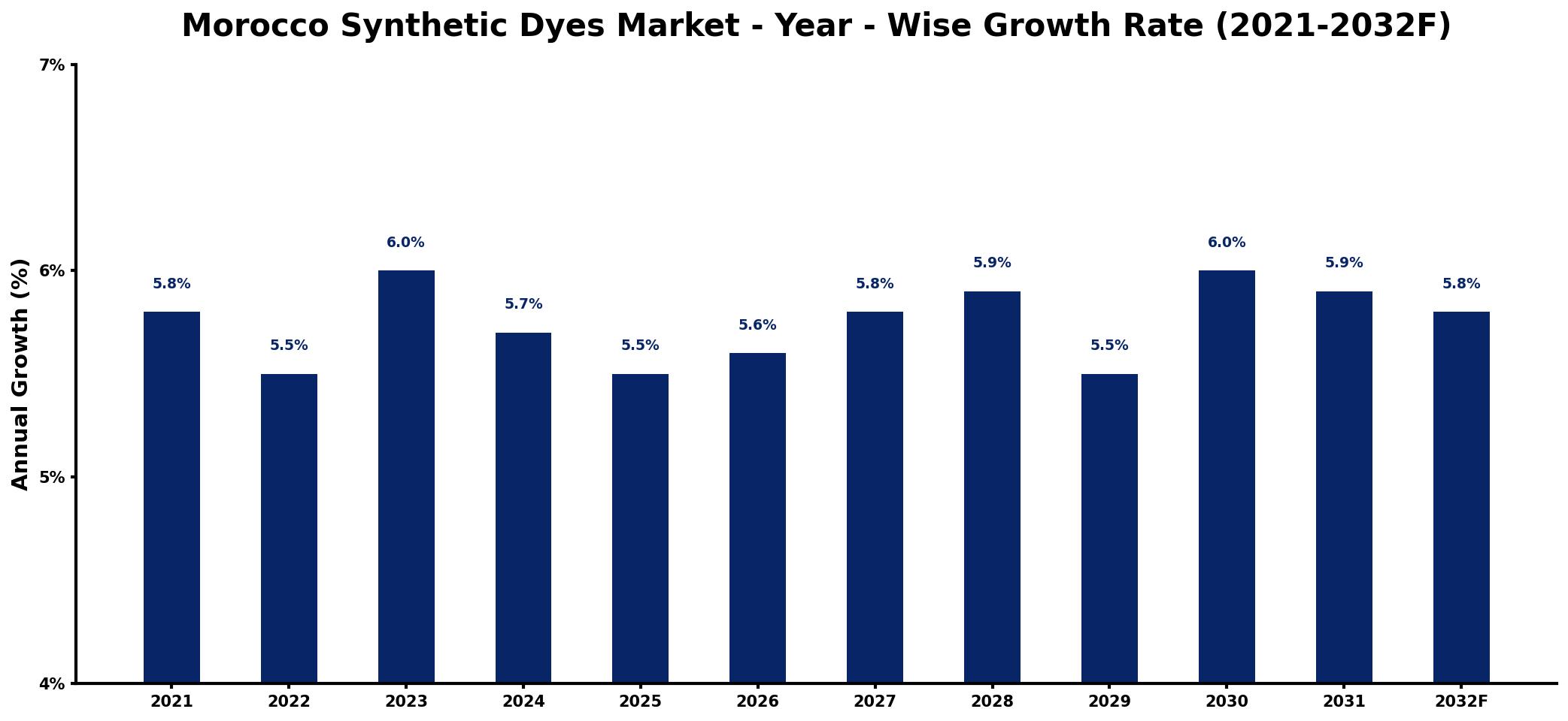 Morocco Synthetic Dyes Market Year-wise Growth Rate and Key Drivers