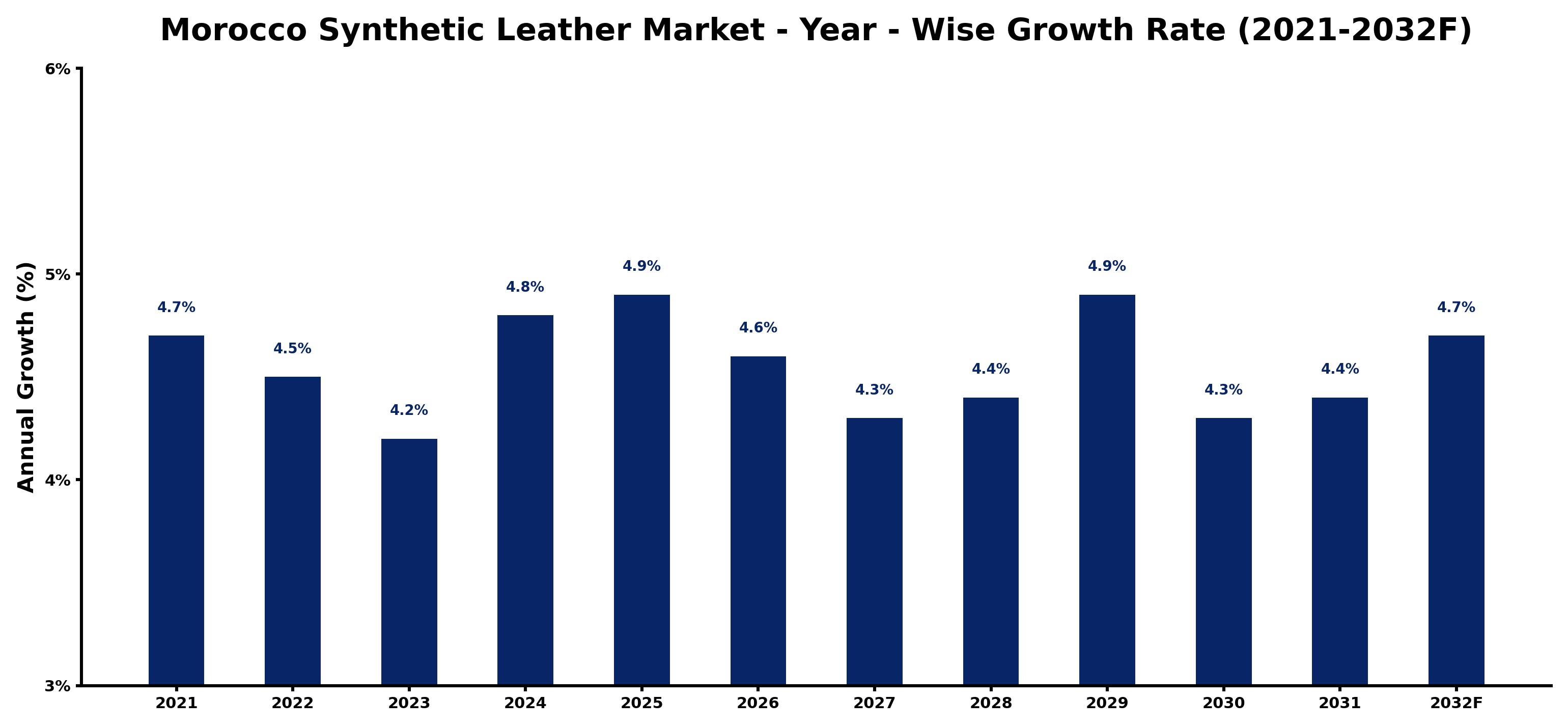 Morocco Synthetic Leather Market Year-wise Growth Rate and Key Drivers