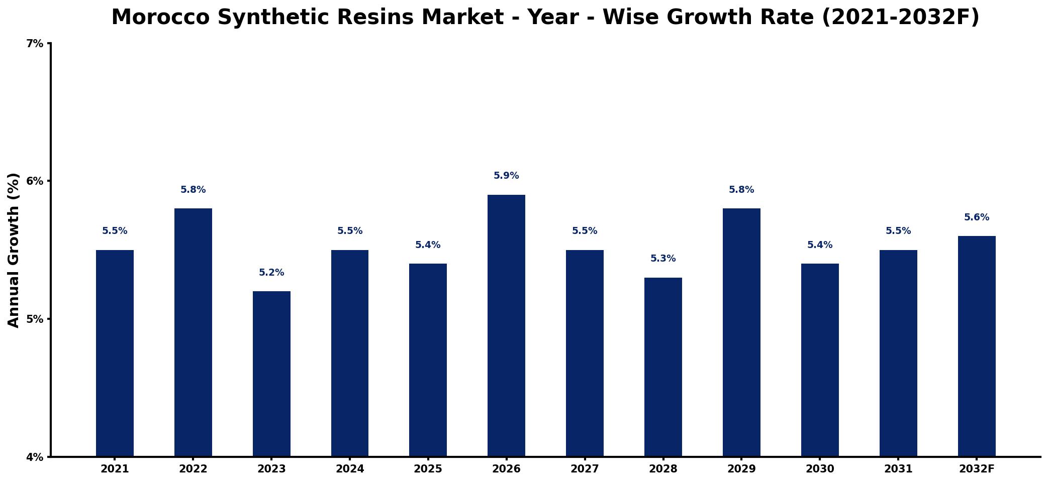 Morocco Synthetic Resins Market Year-wise Growth Rate and Key Drivers