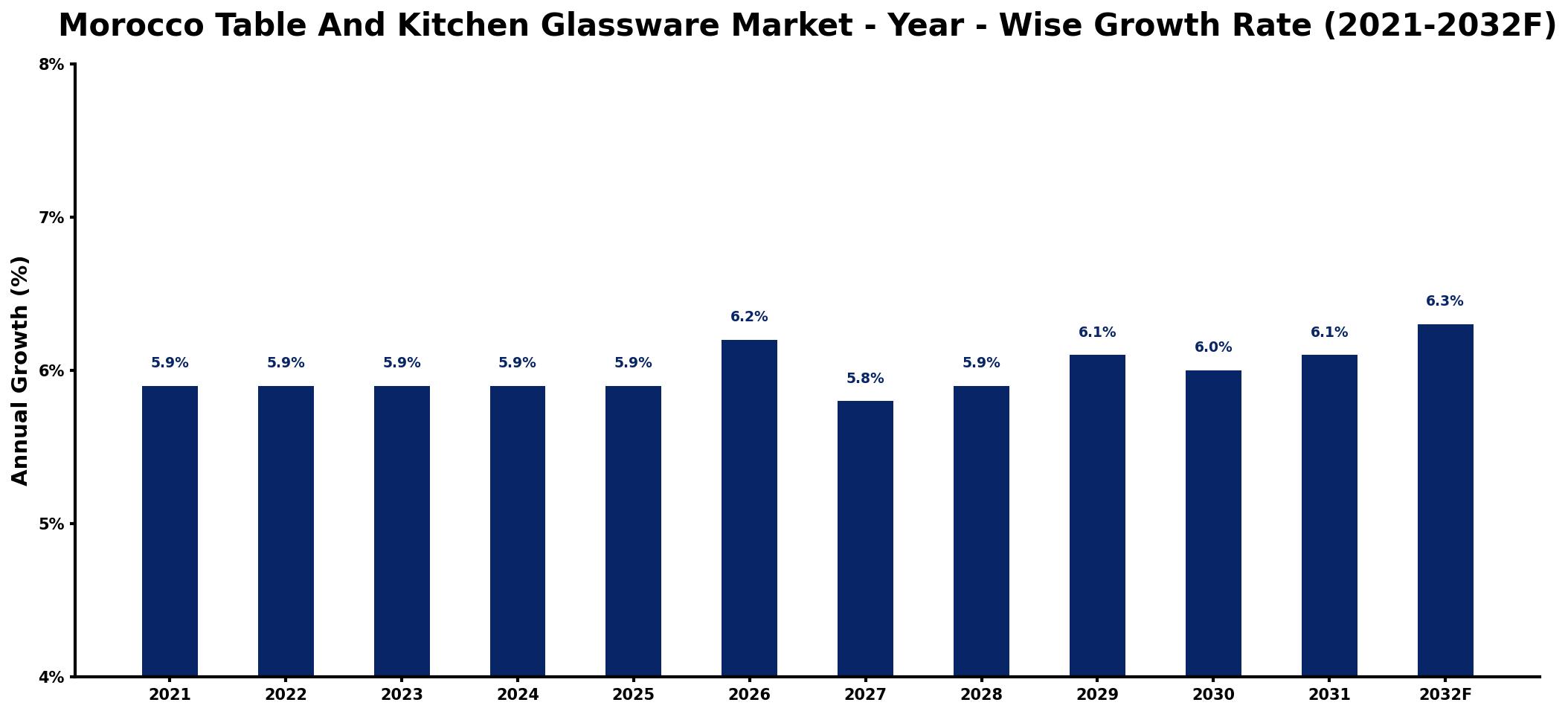 Morocco Table And Kitchen Glassware Market Year-wise Growth Rate and Key Drivers