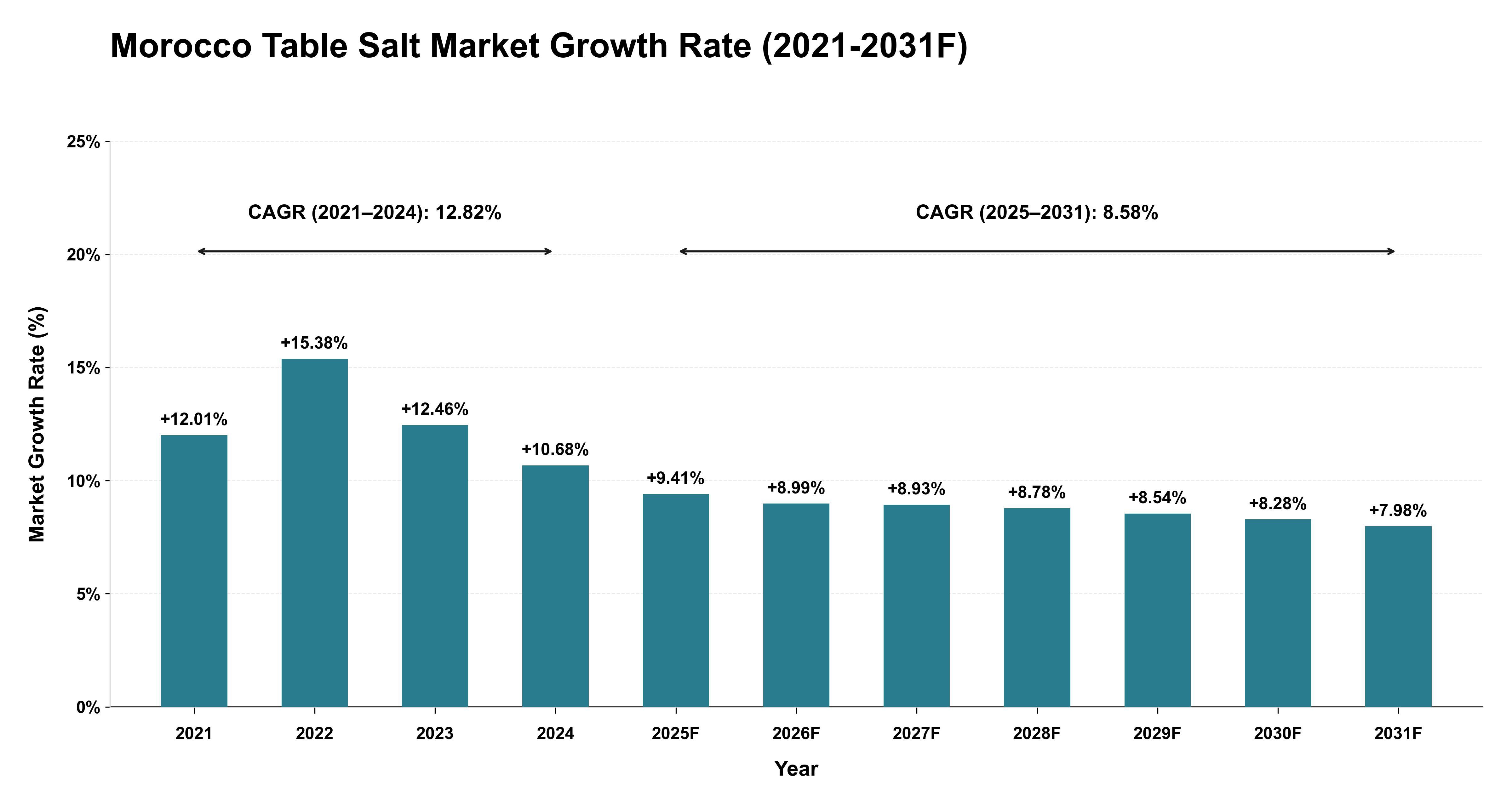 Morocco Table Salt Market Year-wise Growth Rate (2021-2031F)