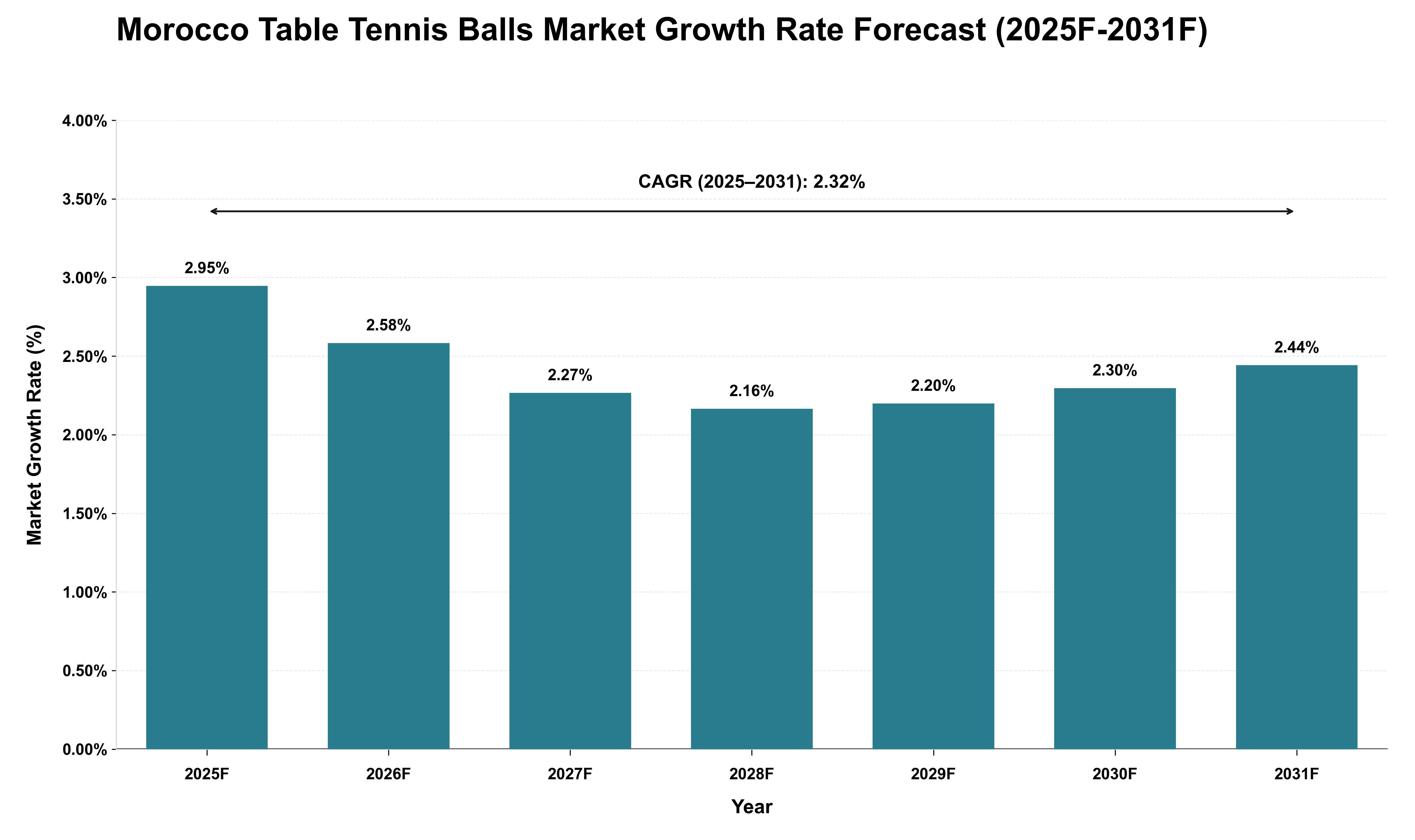 Morocco Table Tennis Balls Market Growth Rate Analysis (2025 - 2031)