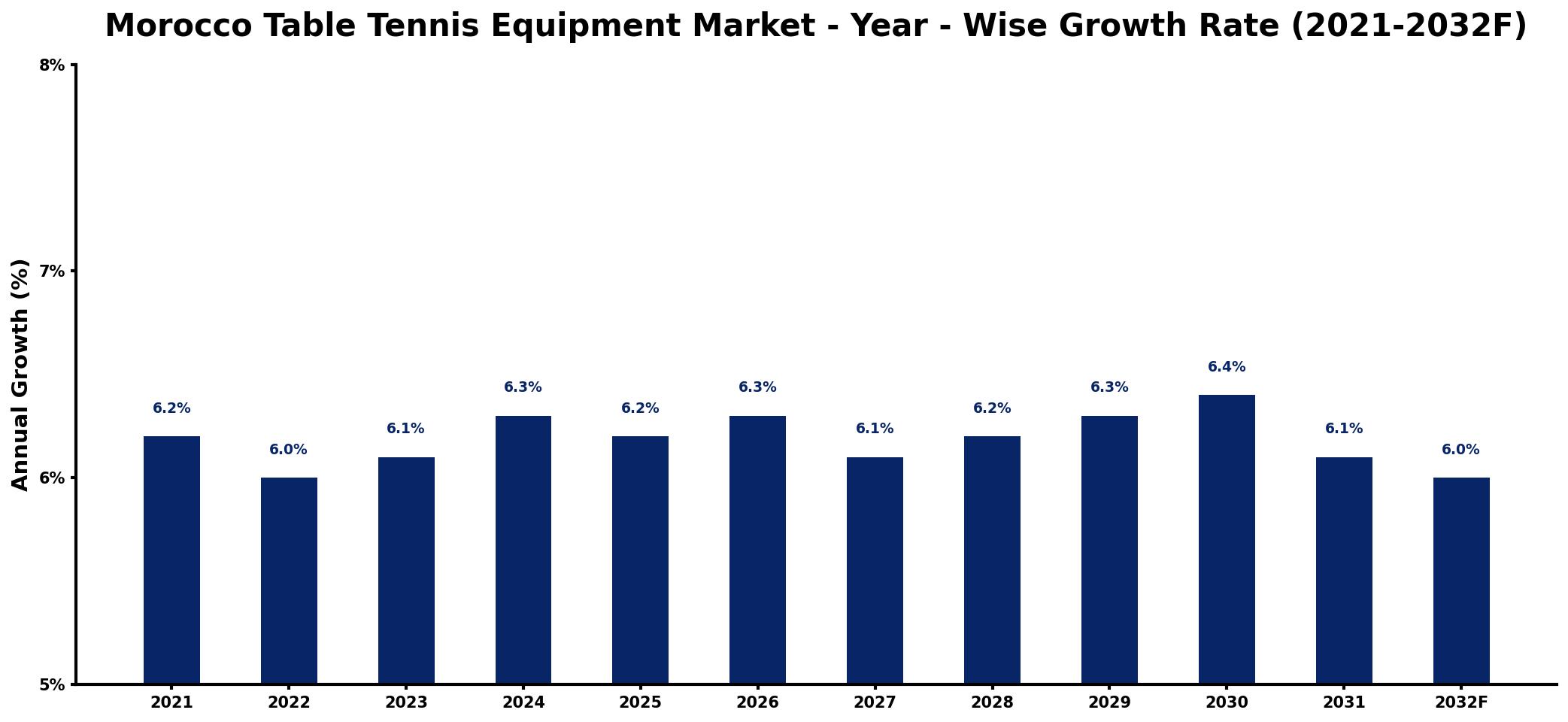 Morocco Table Tennis Equipment Market Year-wise Growth Rate and Key Drivers