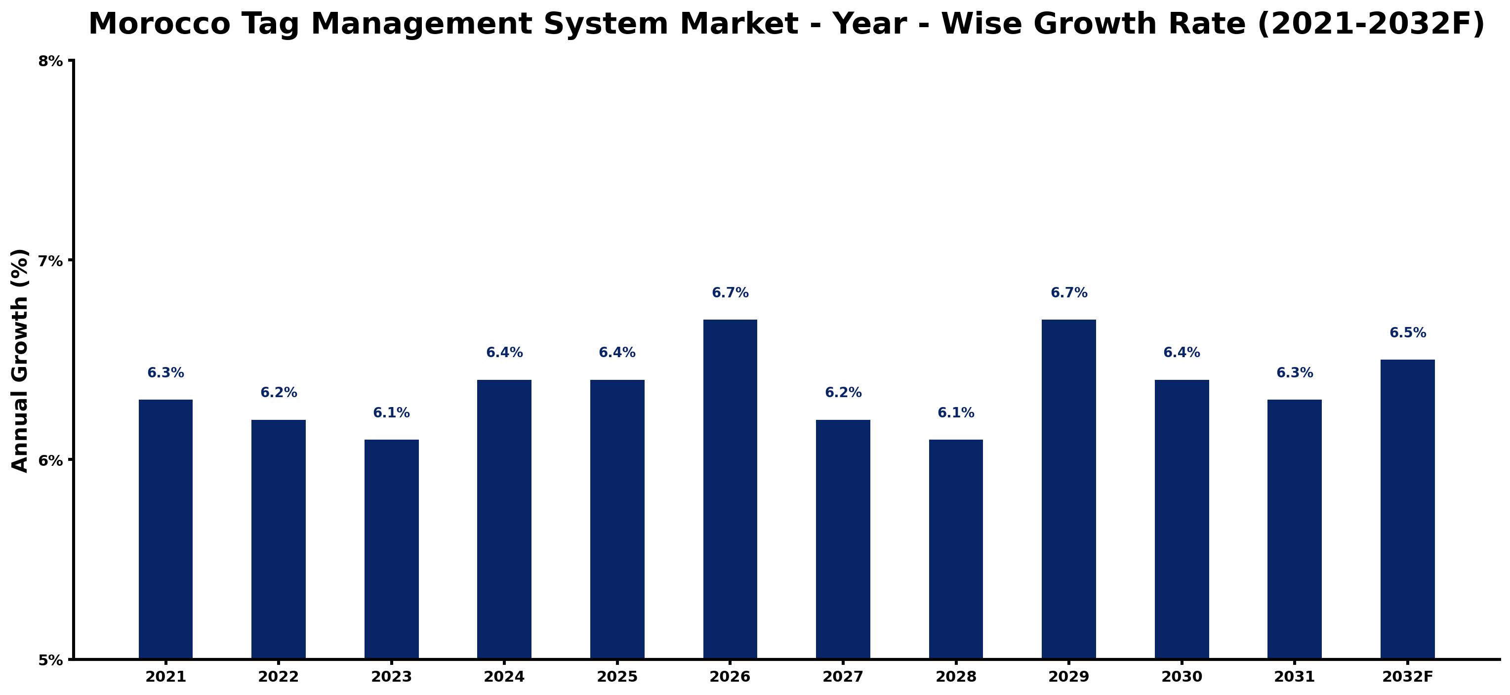 Morocco Tag Management System Market Year-wise Growth Rate and Key Drivers