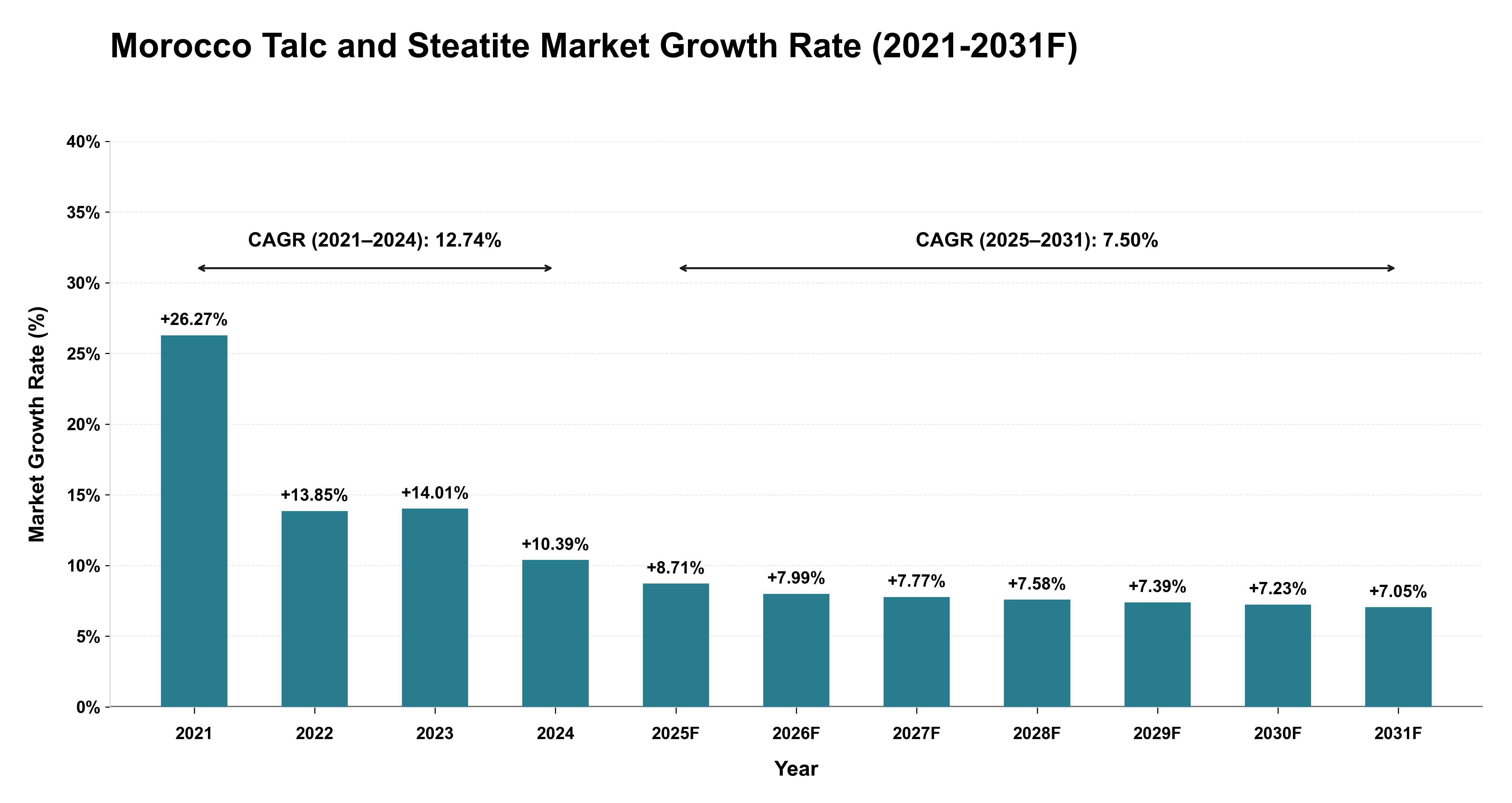 Morocco Talc and Steatite Market Year-wise Growth Rate (2021-2031F)