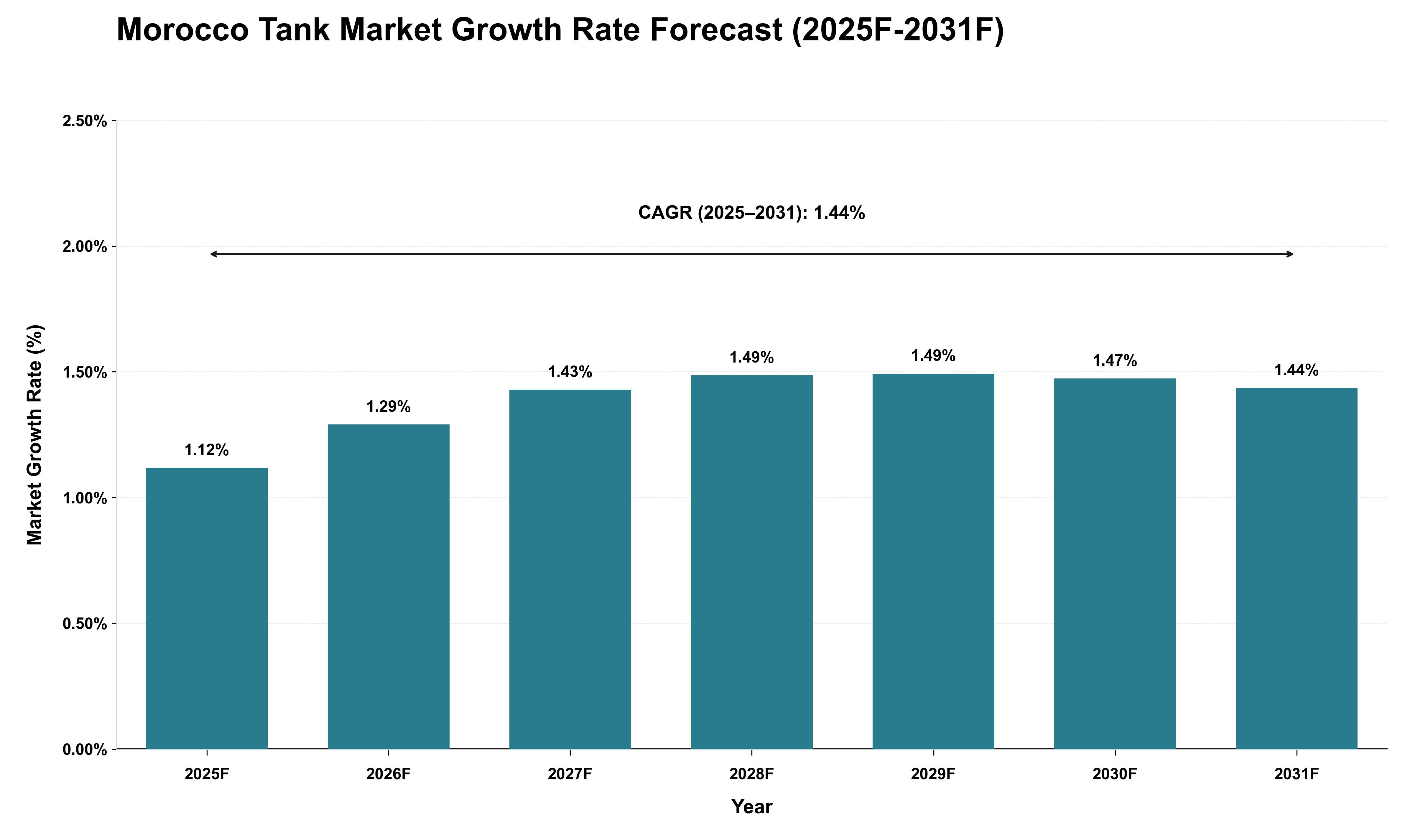 Morocco Tank Market Growth Rate Analysis (2025 - 2031)
