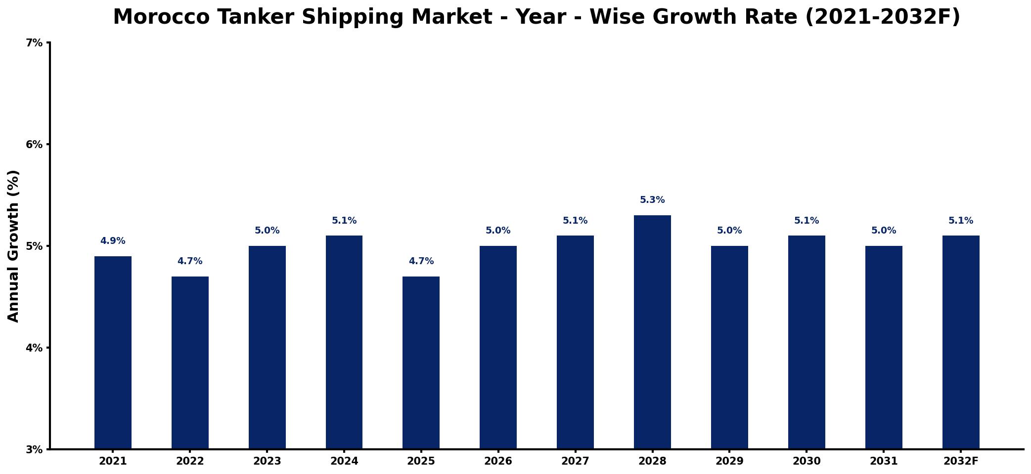 Morocco Tanker Shipping Market Year-wise Growth Rate and Key Drivers