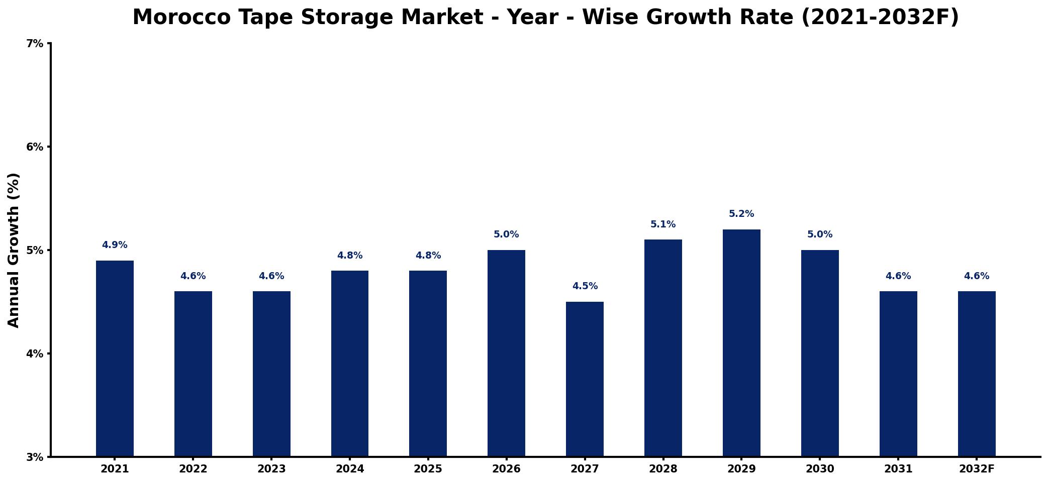 Morocco Tape Storage Market Year-wise Growth Rate and Key Drivers