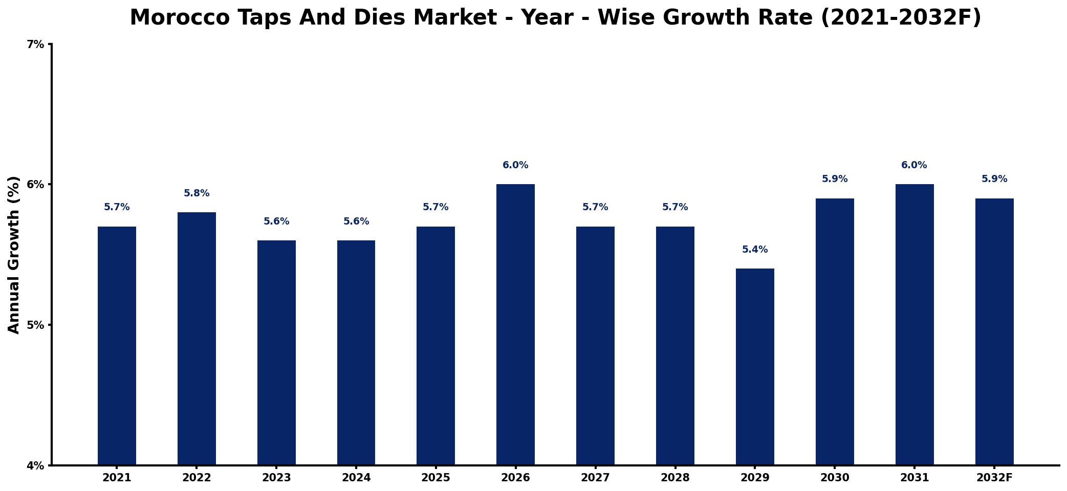 Morocco Taps And Dies Market Year-wise Growth Rate and Key Drivers