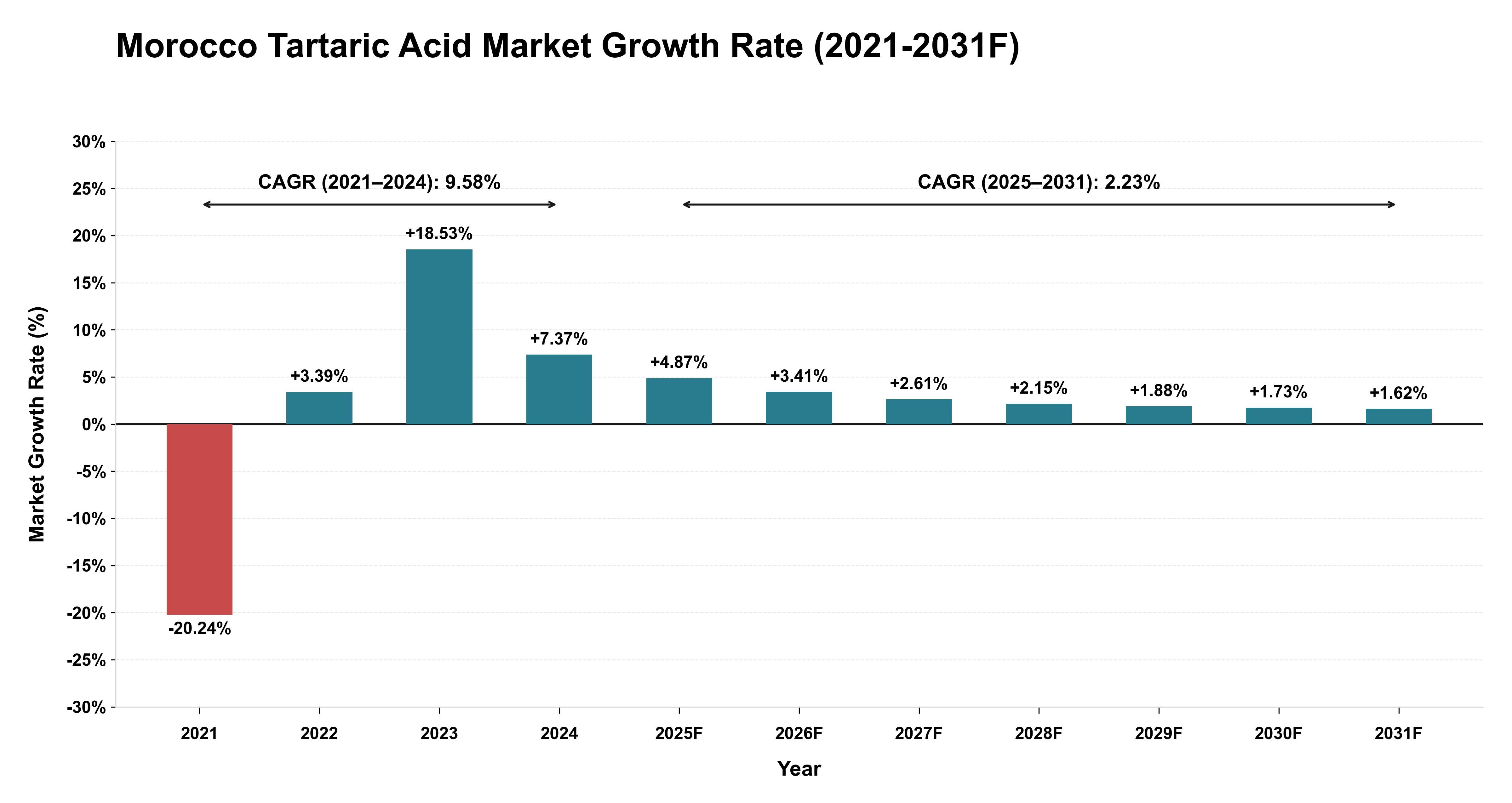 Morocco Tartaric Acid Market Year-wise Growth Rate (2021-2031F)