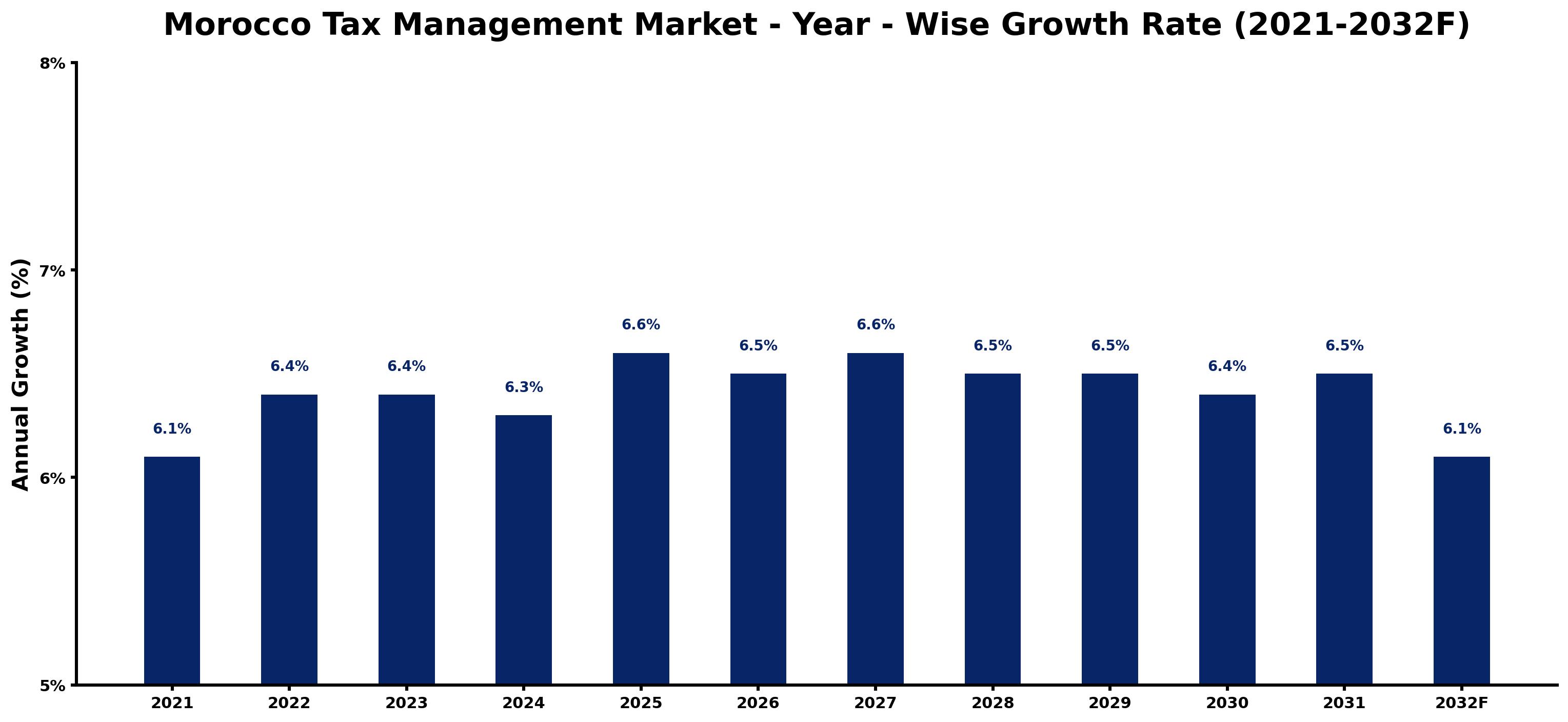 Morocco Tax Management Market Year-wise Growth Rate and Key Drivers