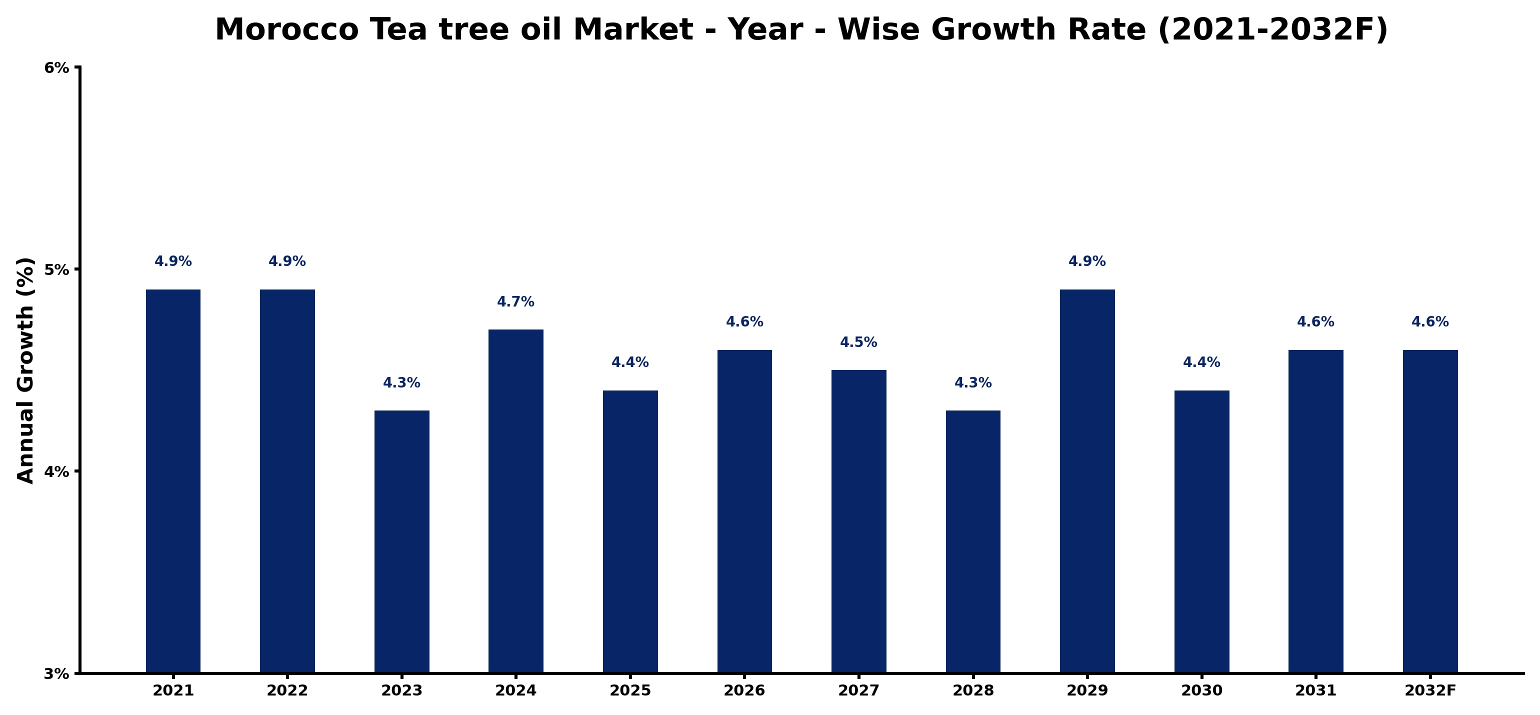 Morocco Tea tree oil Market Year-wise Growth Rate and Key Drivers