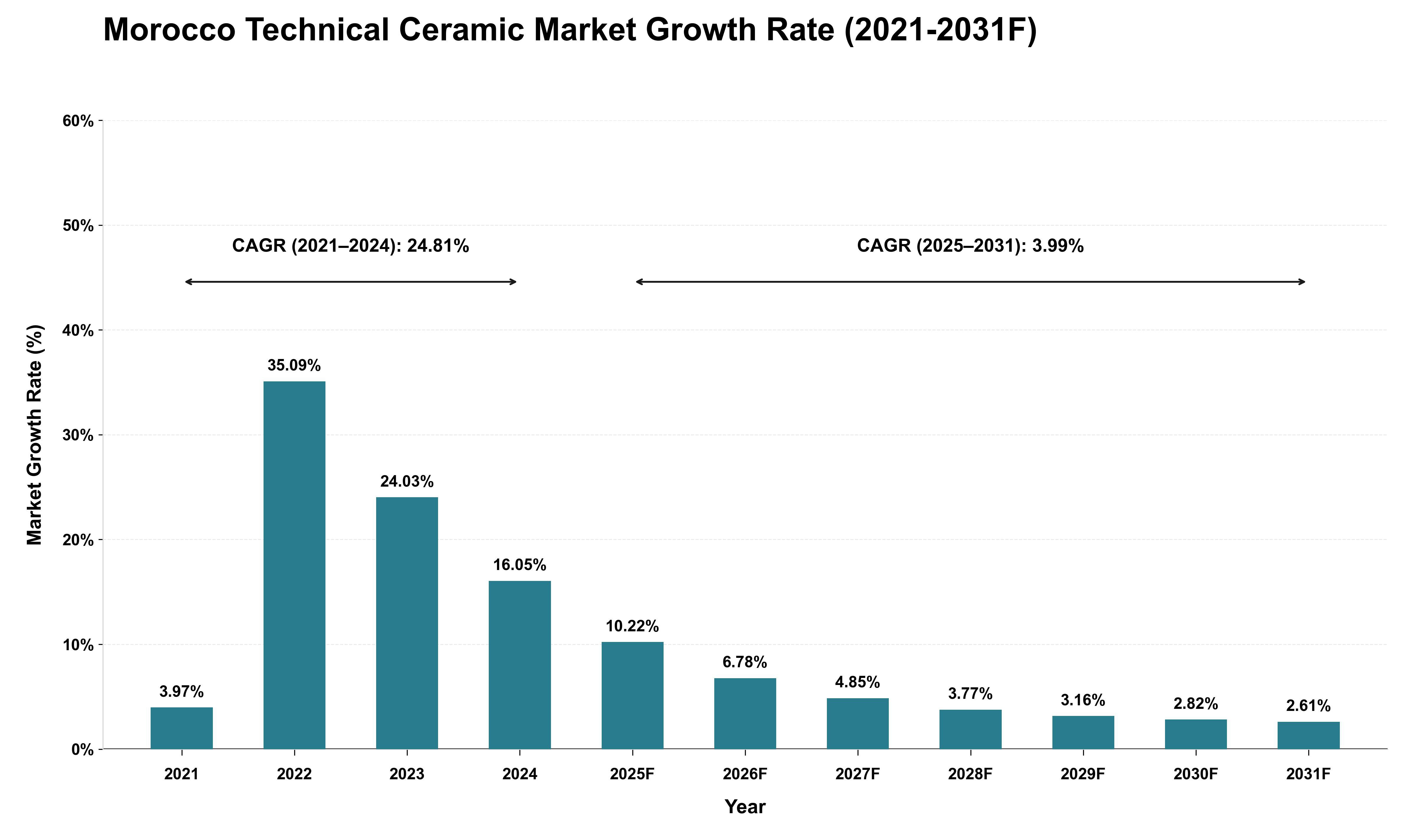 Morocco Technical Ceramic Market Growth Rate Analysis (2021 - 2031)