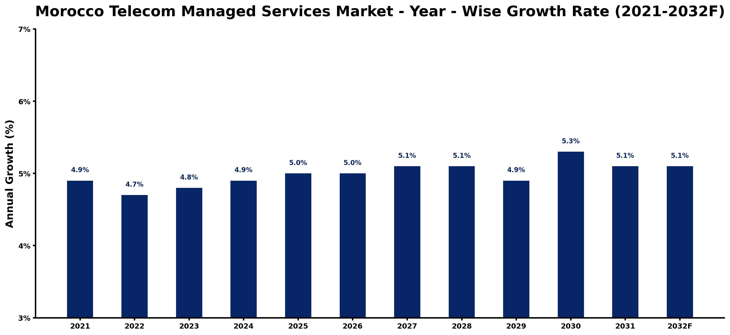 Morocco Telecom Managed Services Market Year-wise Growth Rate and Key Drivers
