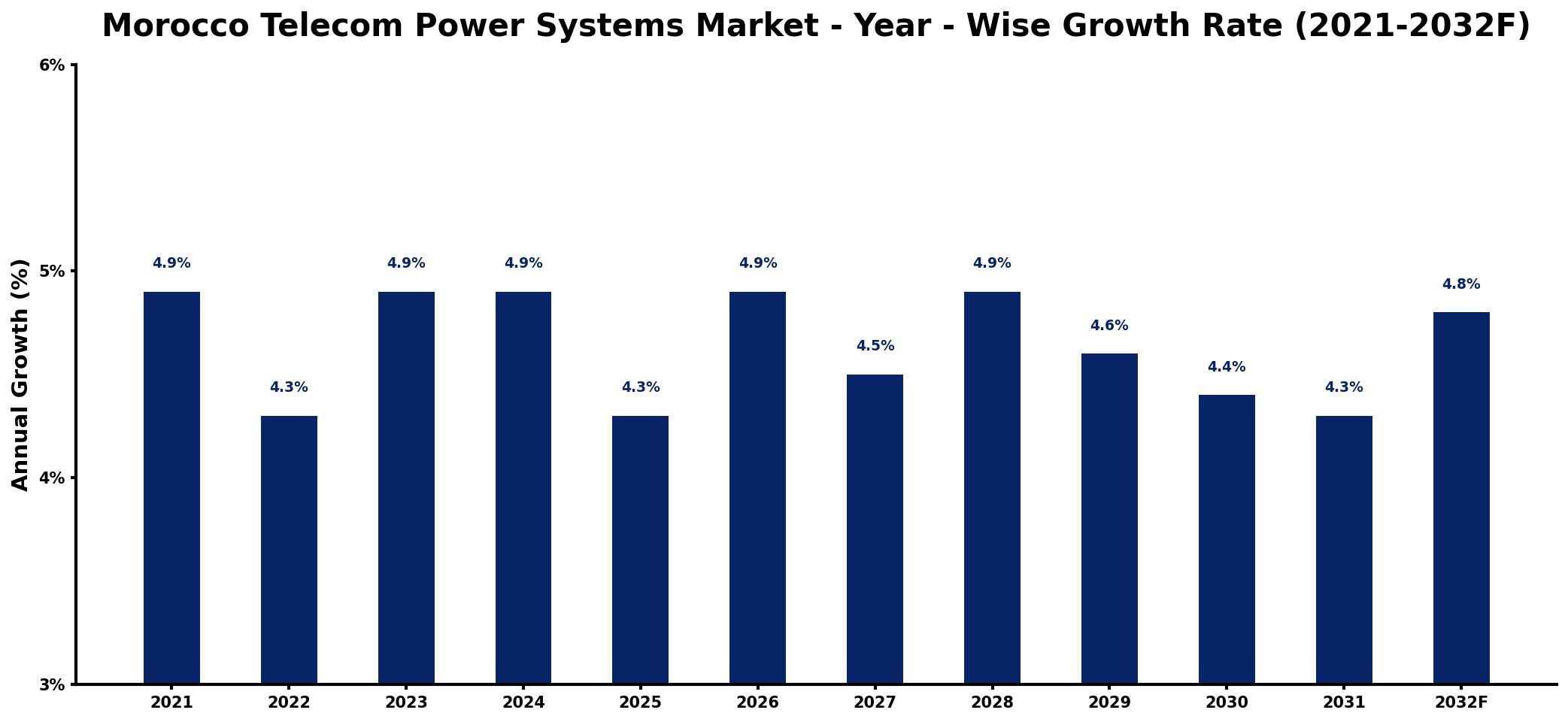 Morocco Telecom Power Systems Market Year-wise Growth Rate and Key Drivers