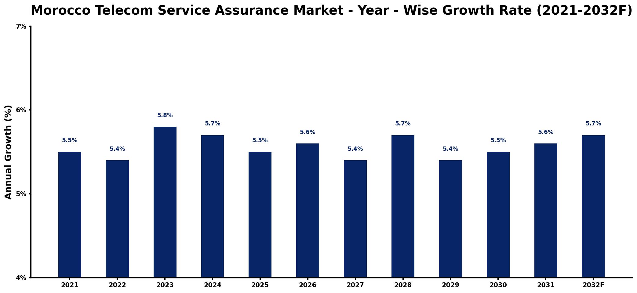 Morocco Telecom Service Assurance Market Year-wise Growth Rate and Key Drivers