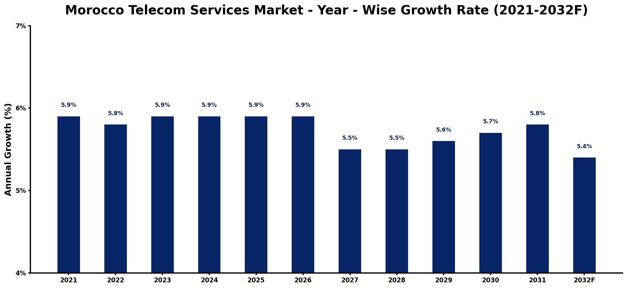 Morocco Telecom Services Market Year-wise Growth Rate and Key Drivers