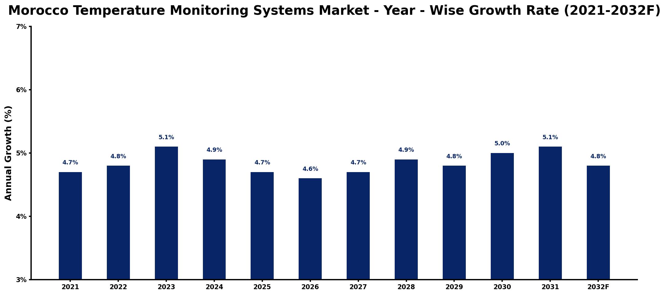 Morocco Temperature Monitoring Systems Market Year-wise Growth Rate and Key Drivers