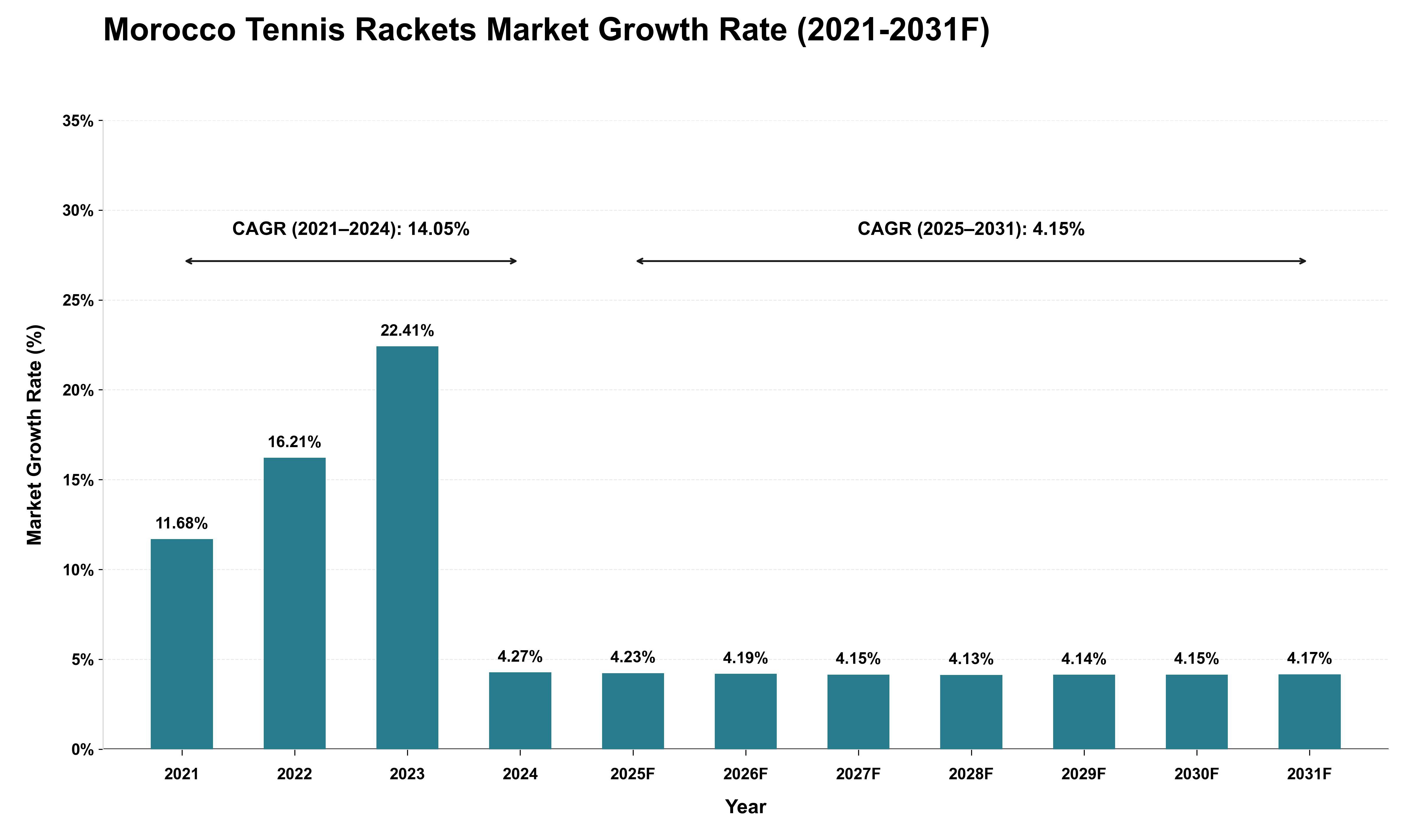 Morocco Tennis Rackets Market Growth Rate Analysis (2021 - 2031)
