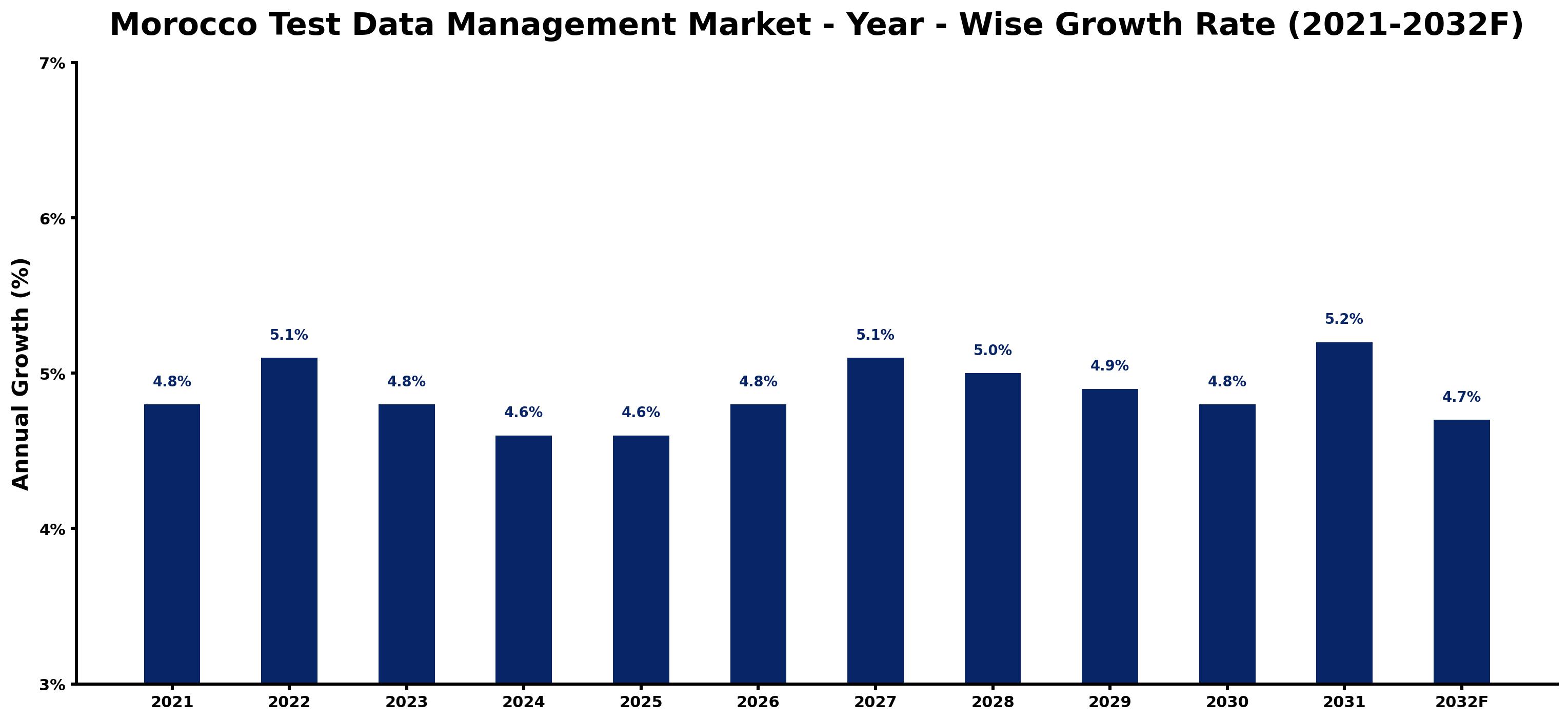 Morocco Test Data Management Market Year-wise Growth Rate and Key Drivers