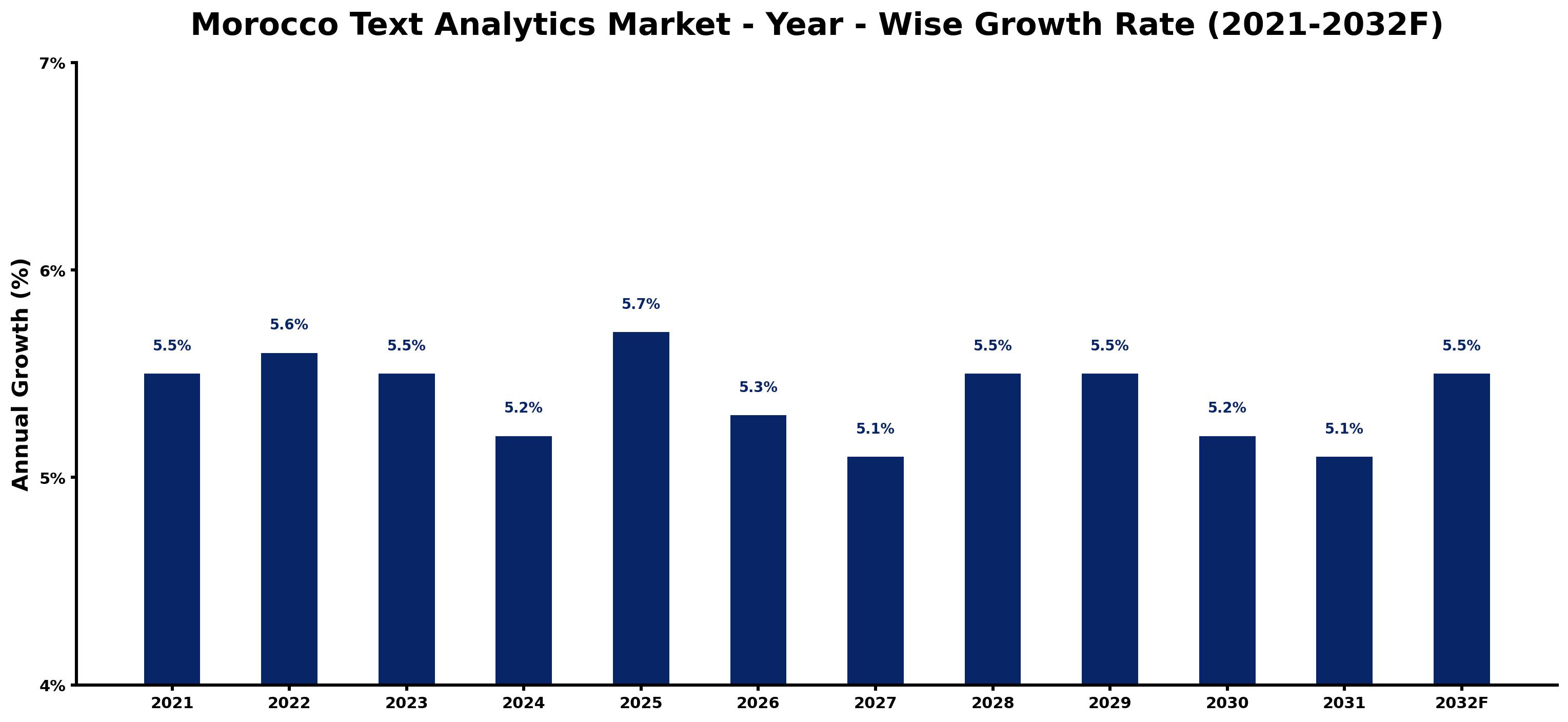 Morocco Text Analytics Market Year-wise Growth Rate and Key Drivers