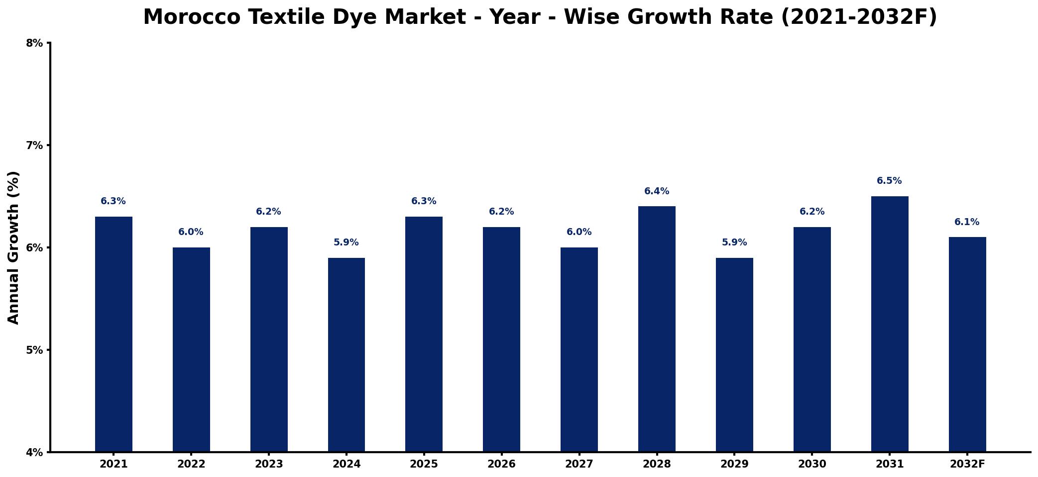 Morocco Textile Dye Market Year-wise Growth Rate and Key Drivers
