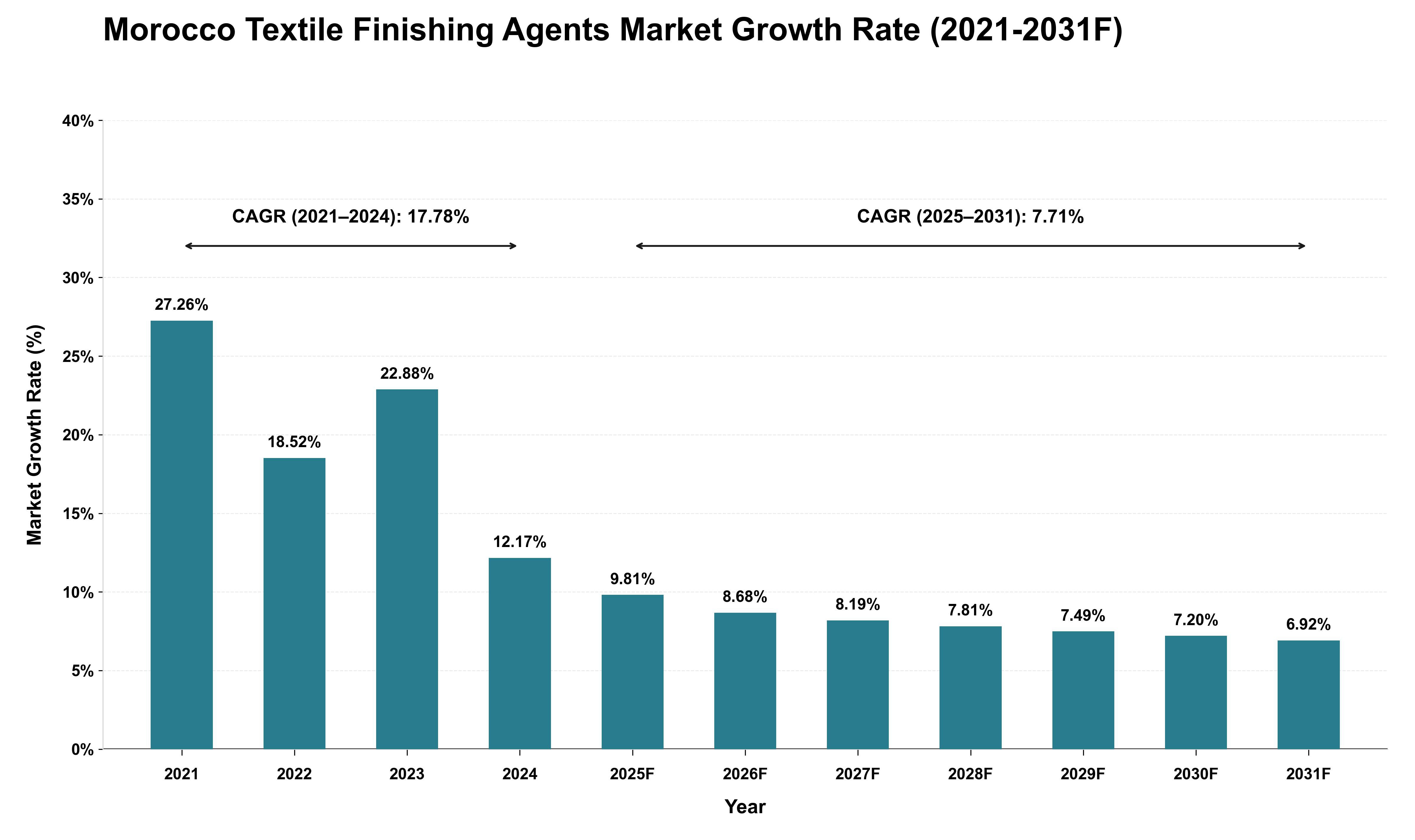 Morocco Textile Finishing Agents Market Growth Rate Analysis (2021 - 2031)