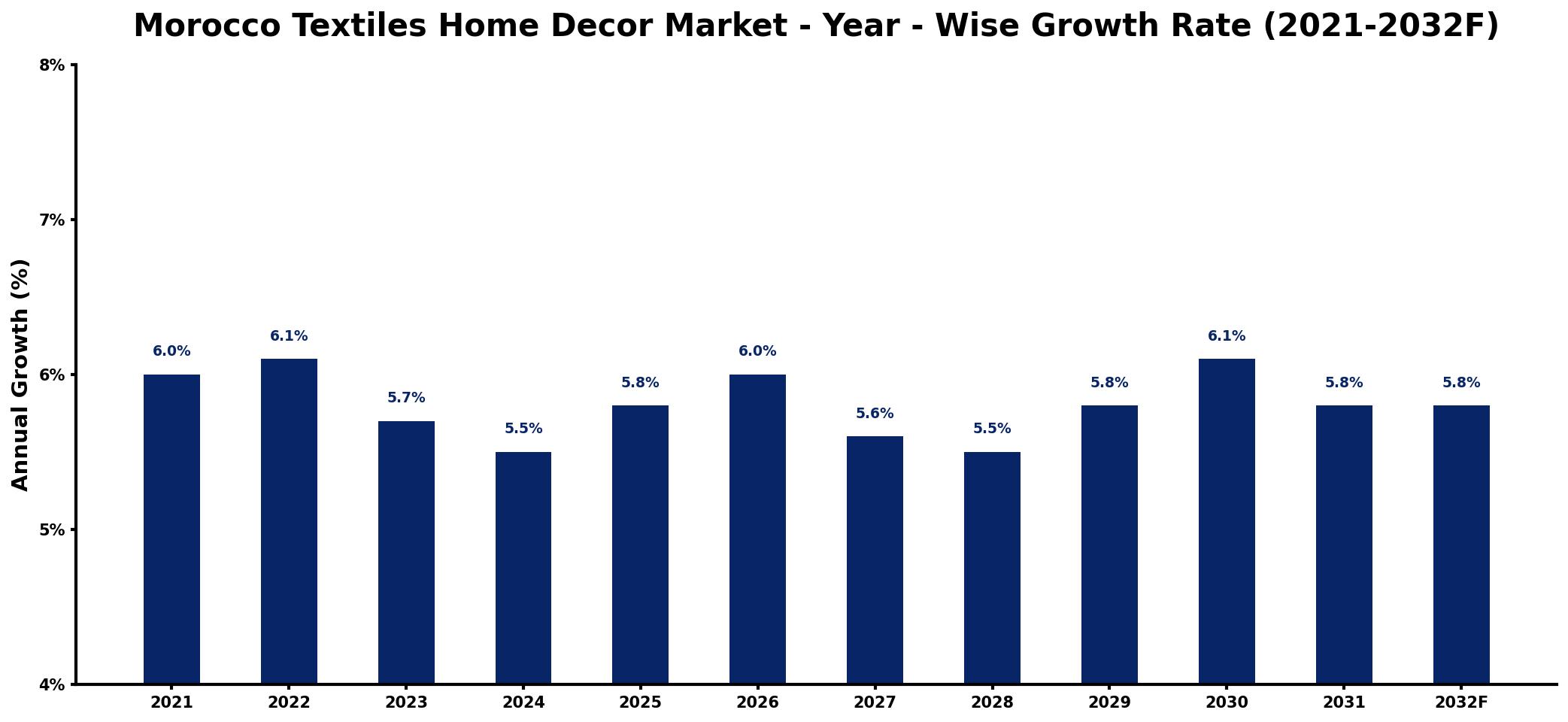 Morocco Textiles Home Decor Market Year-wise Growth Rate and Key Drivers