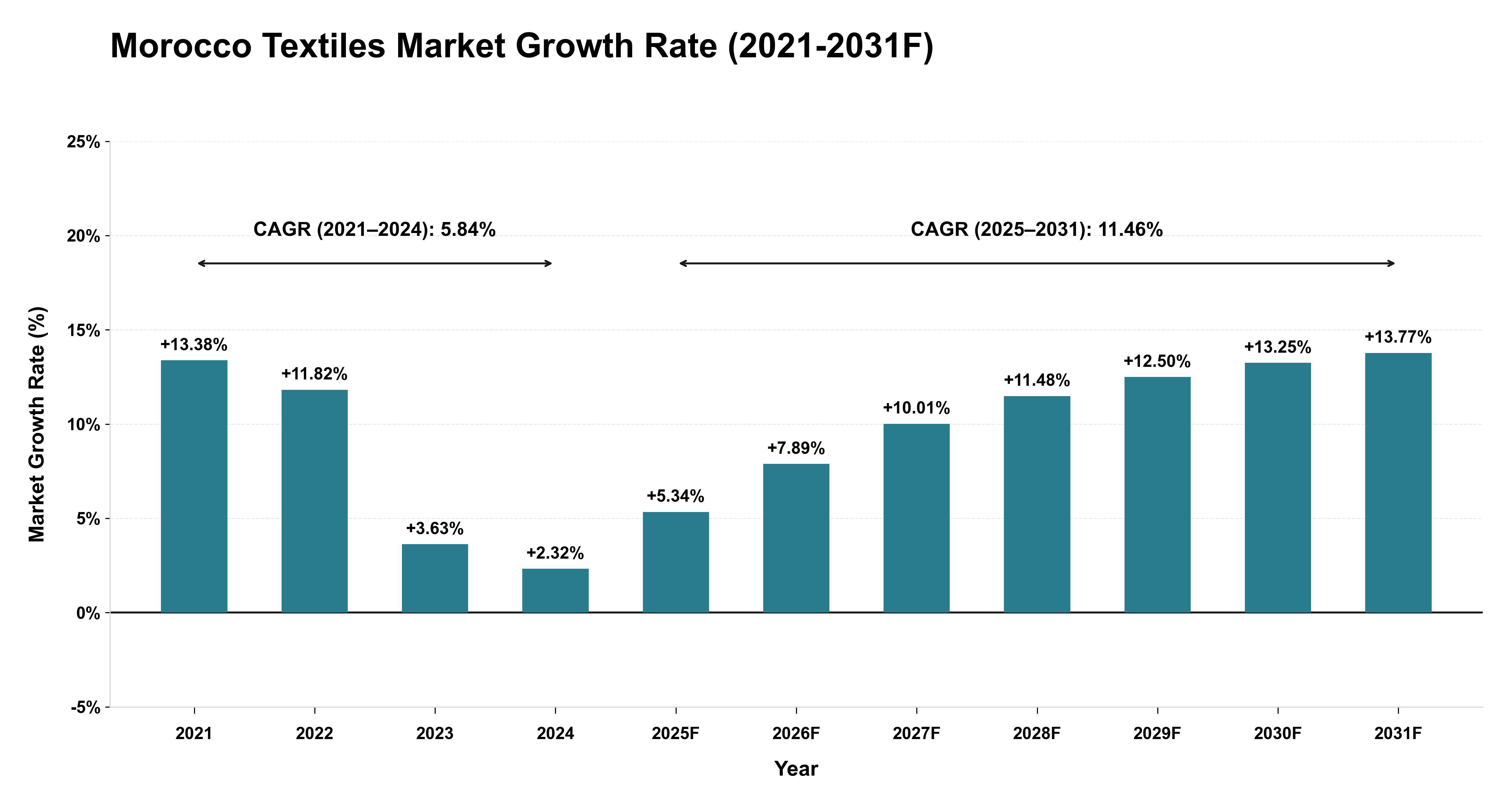 Morocco Textiles Market Year-wise Growth Rate (2021-2031F)