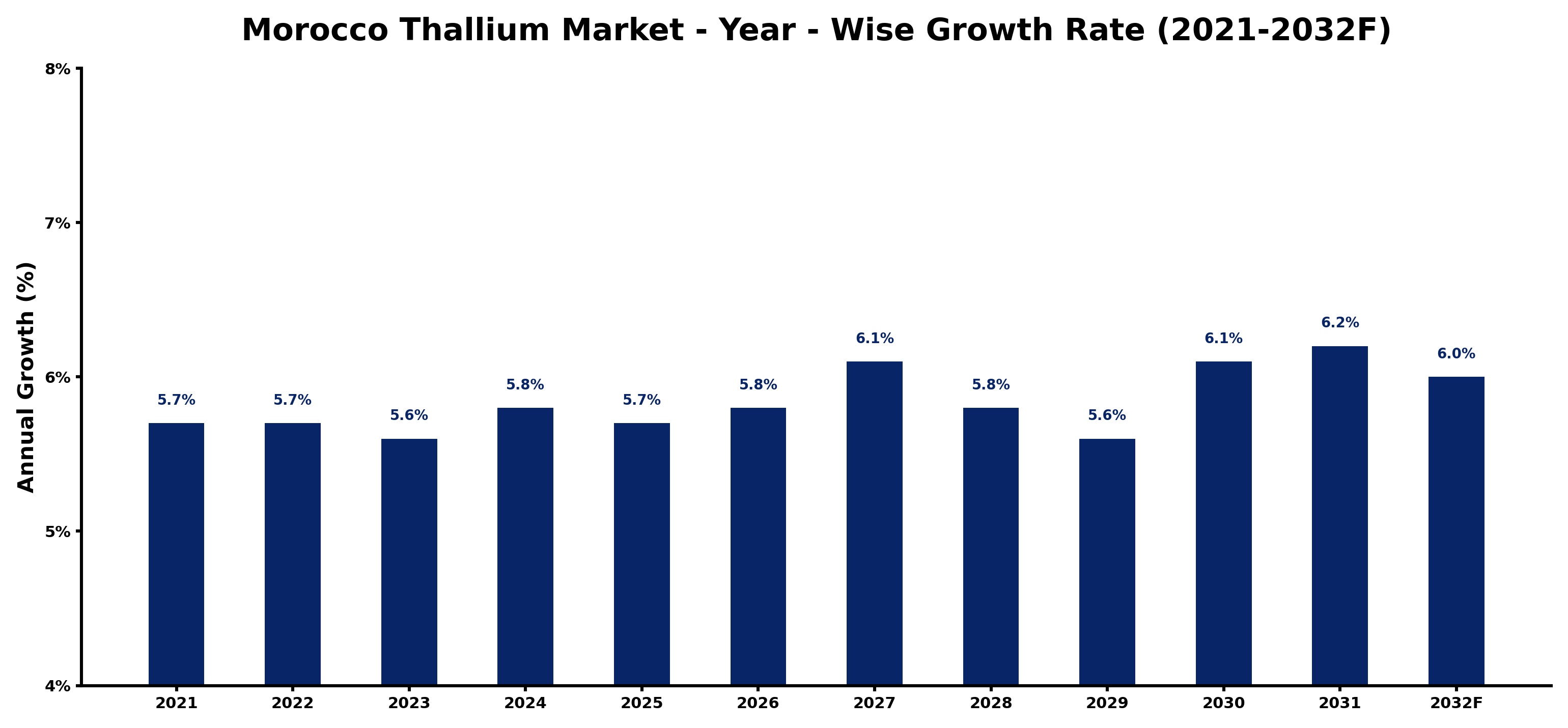 Morocco Thallium Market Year-wise Growth Rate and Key Drivers