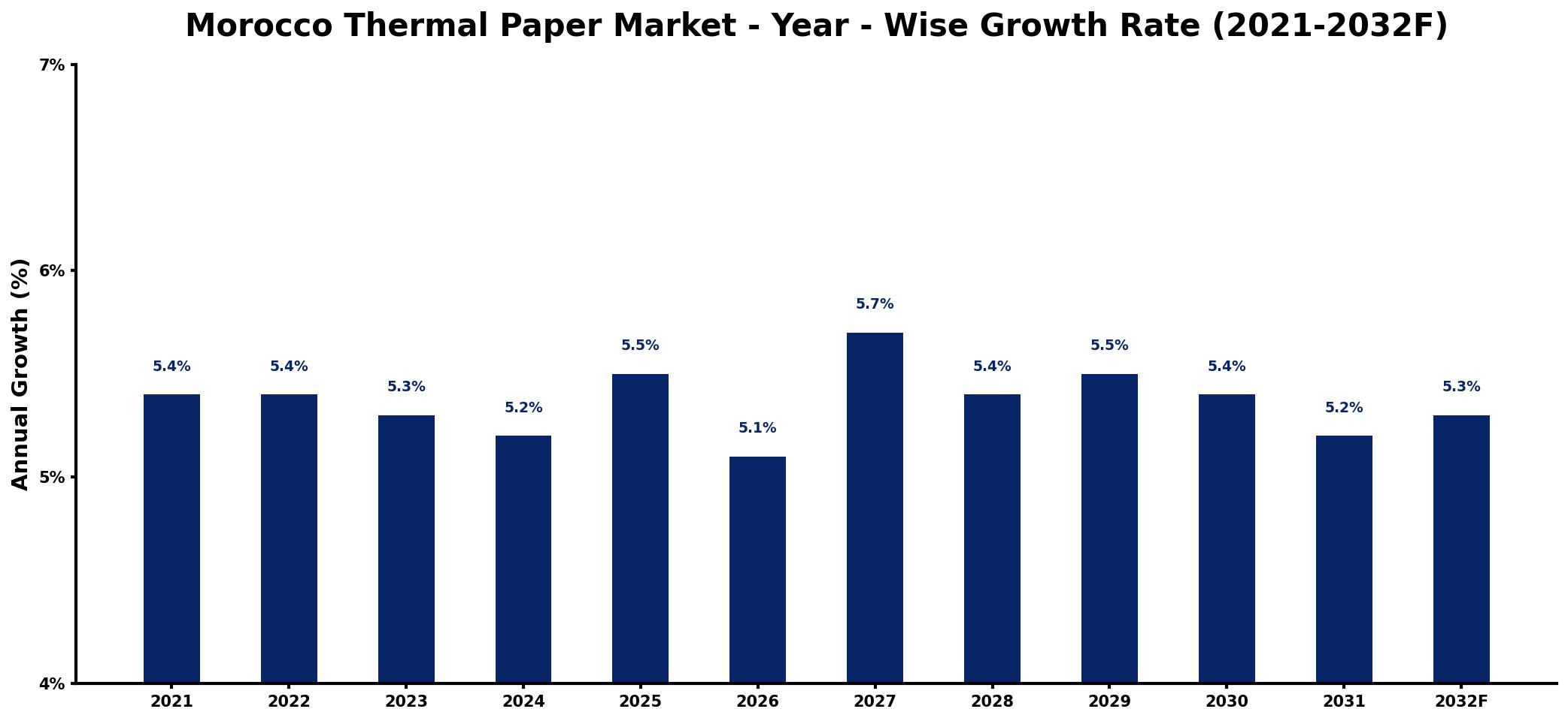 Morocco Thermal Paper Market Year-wise Growth Rate and Key Drivers