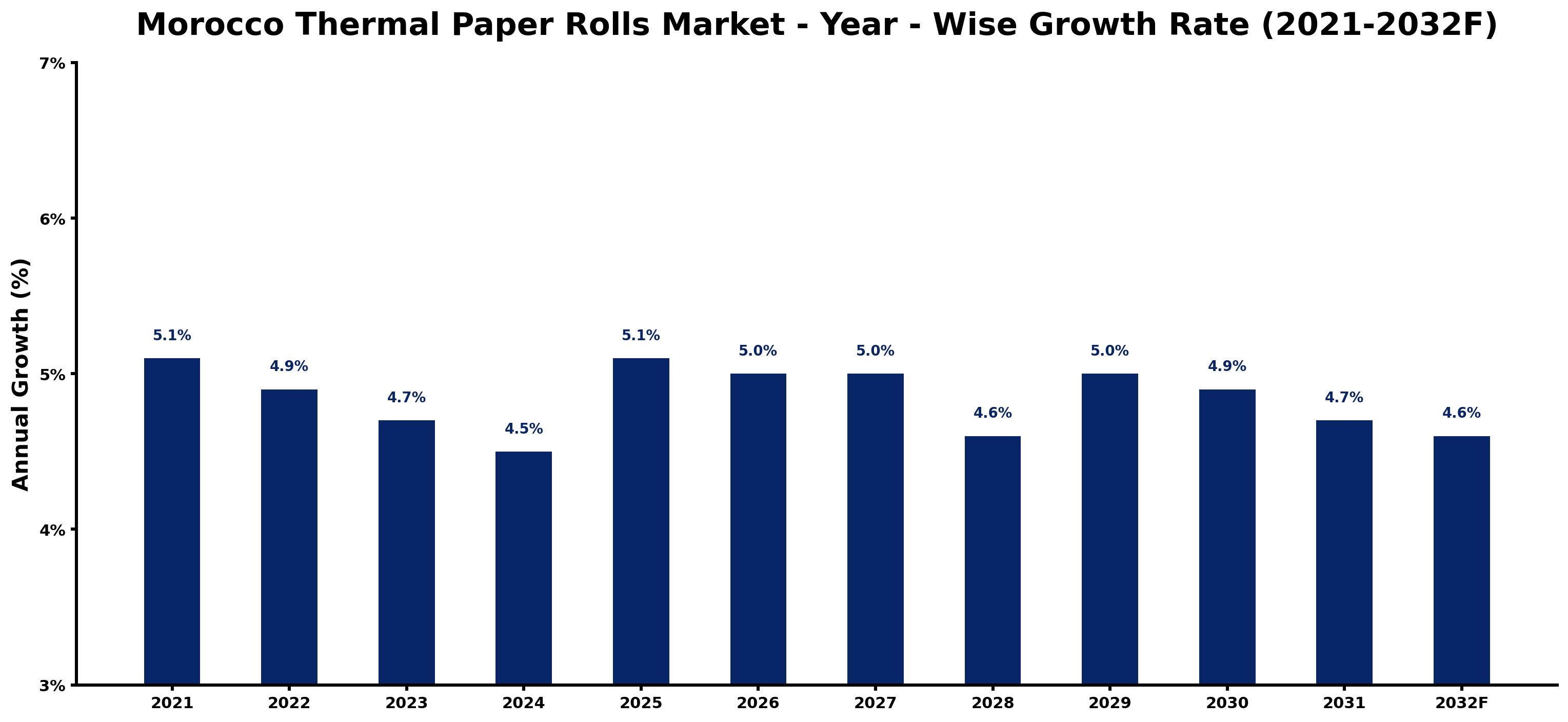Morocco Thermal Paper Rolls Market Year-wise Growth Rate and Key Drivers