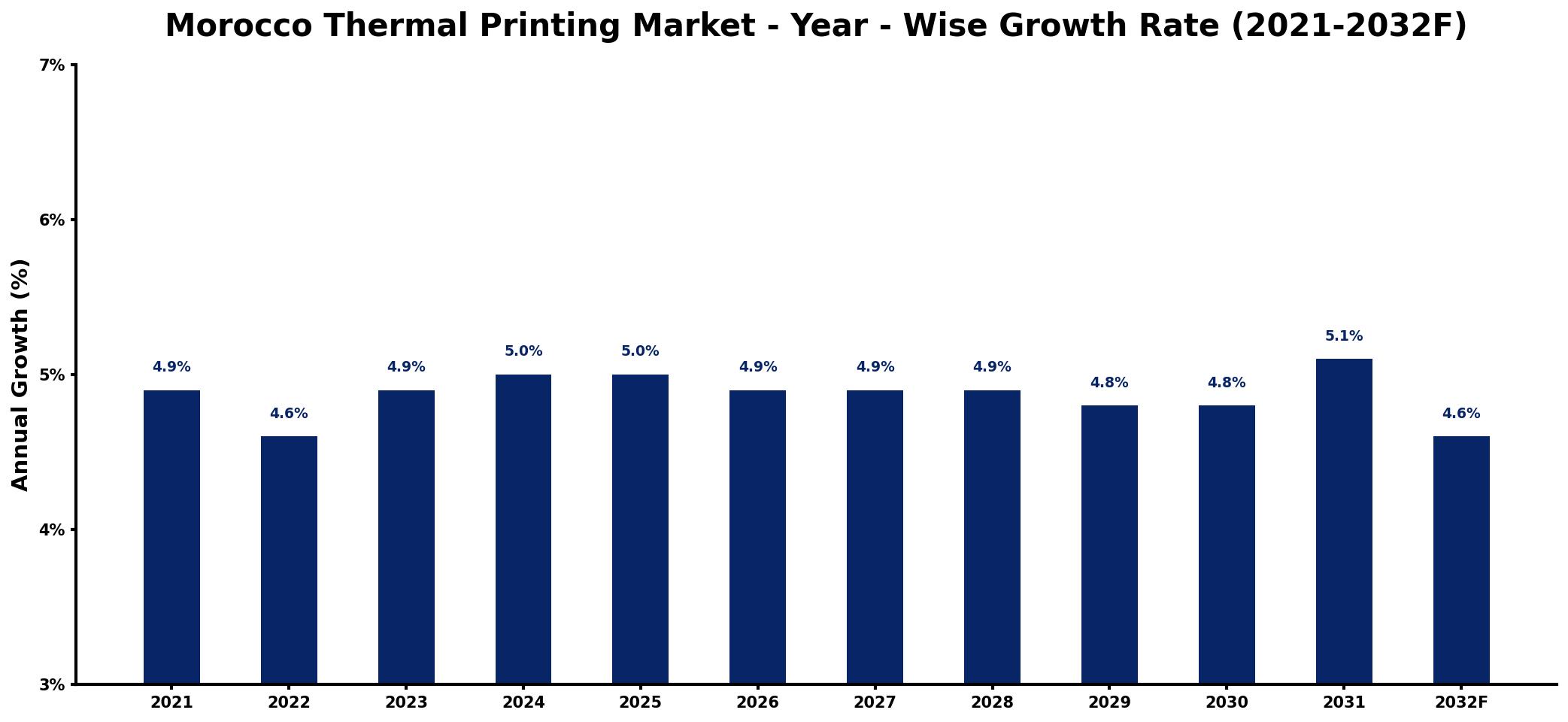 Morocco Thermal Printing Market Year-wise Growth Rate and Key Drivers