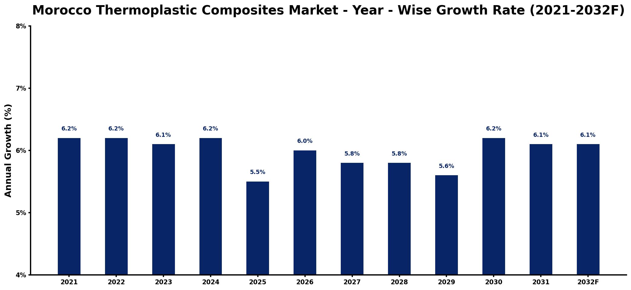 Morocco Thermoplastic Composites Market Year-wise Growth Rate and Key Drivers