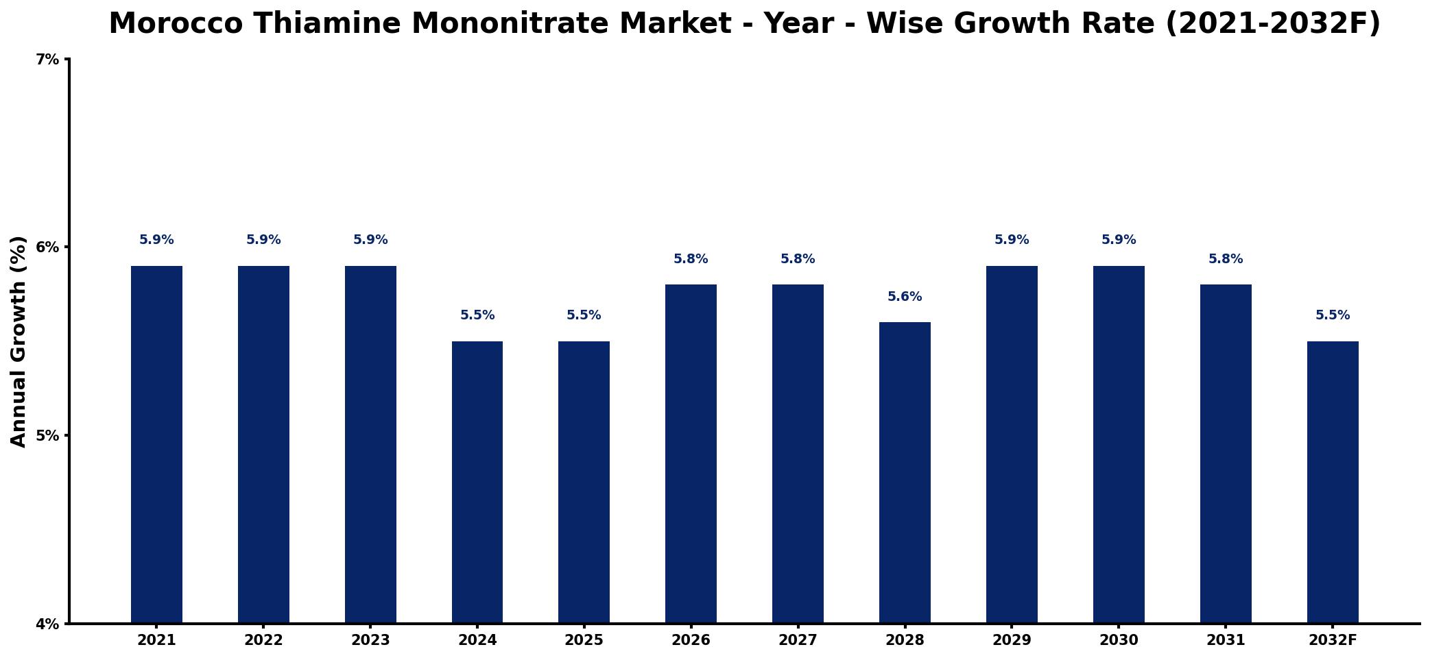 Morocco Thiamine Mononitrate Market Year-wise Growth Rate and Key Drivers