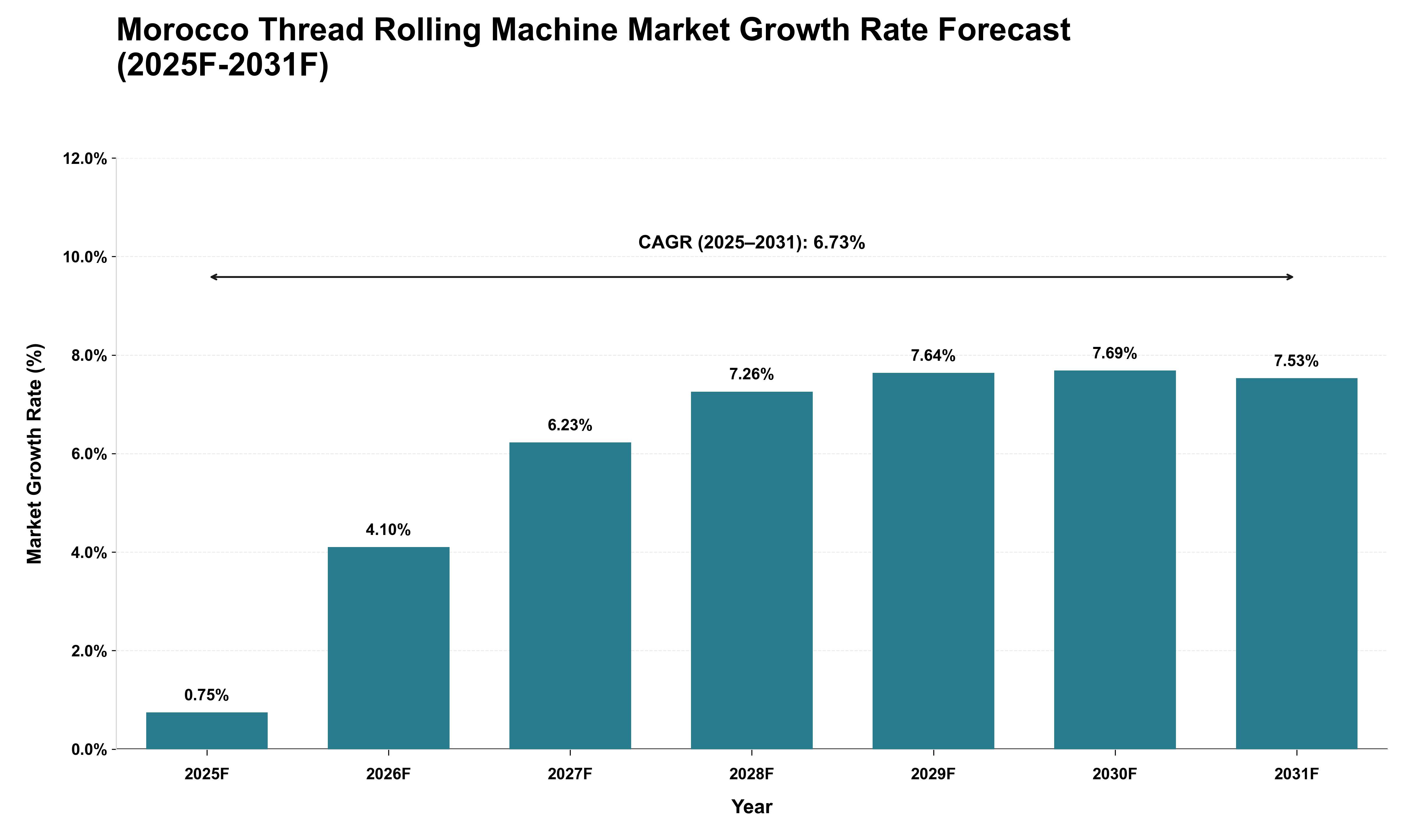 Morocco Thread Rolling Machine Market Growth Rate Analysis (2025 - 2031)