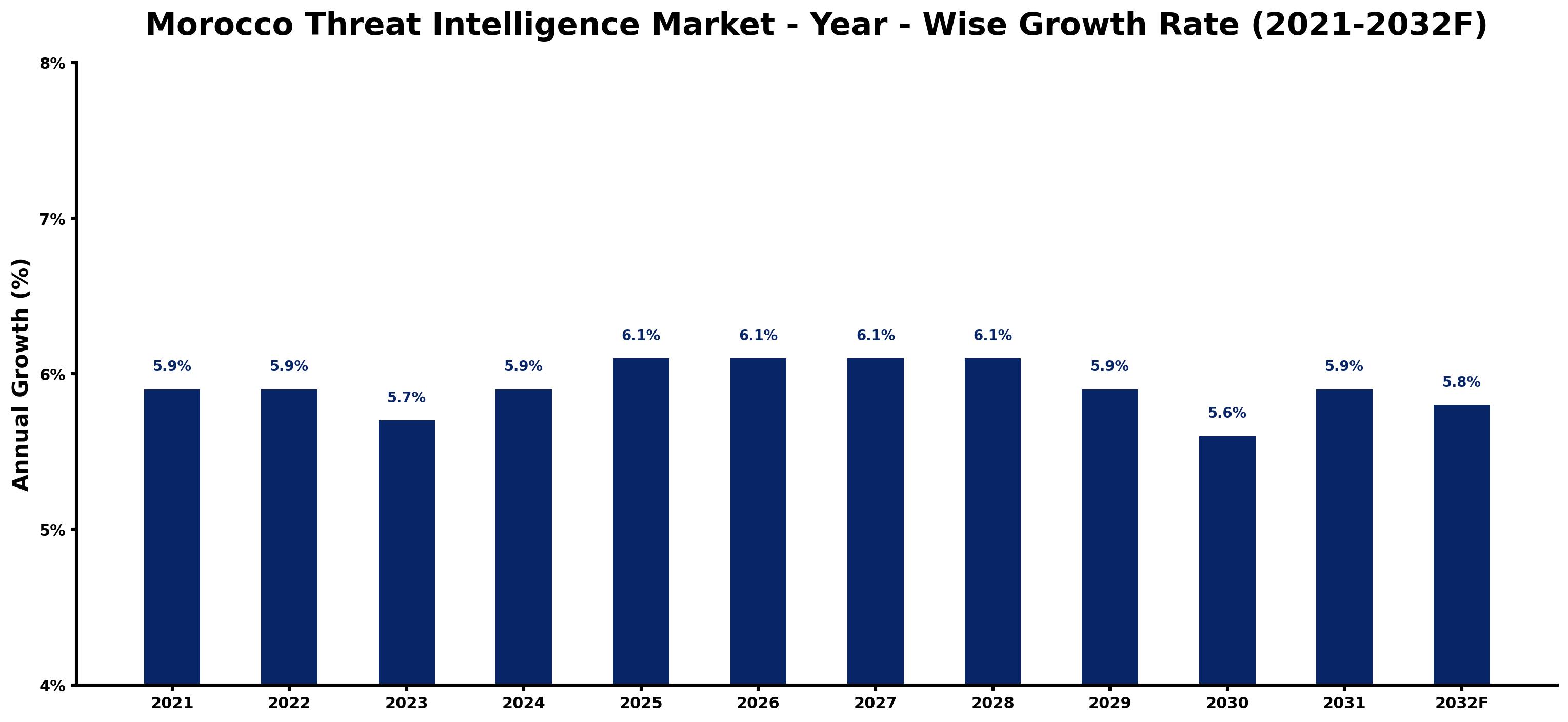 Morocco Threat Intelligence Market Year-wise Growth Rate and Key Drivers