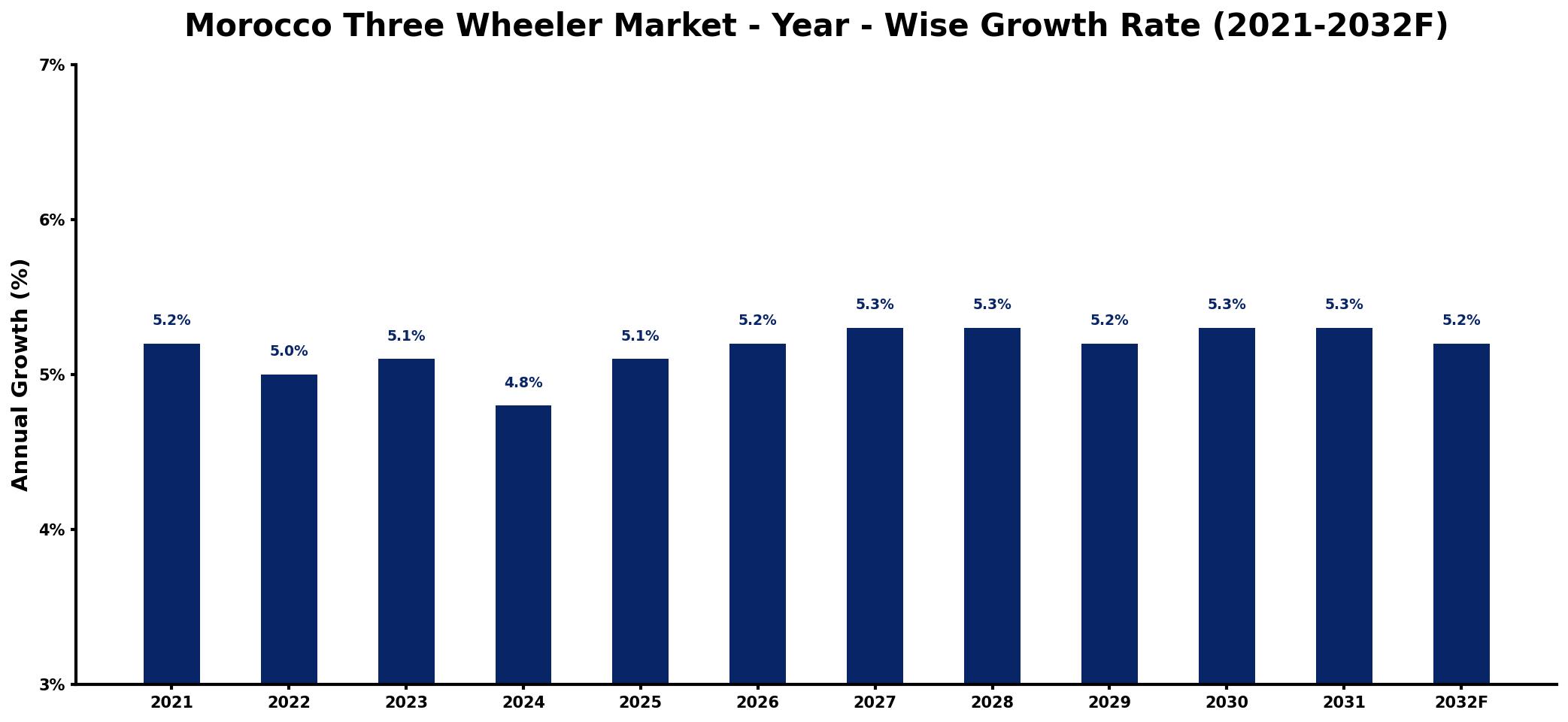 Morocco Three Wheeler Market Year-wise Growth Rate and Key Drivers