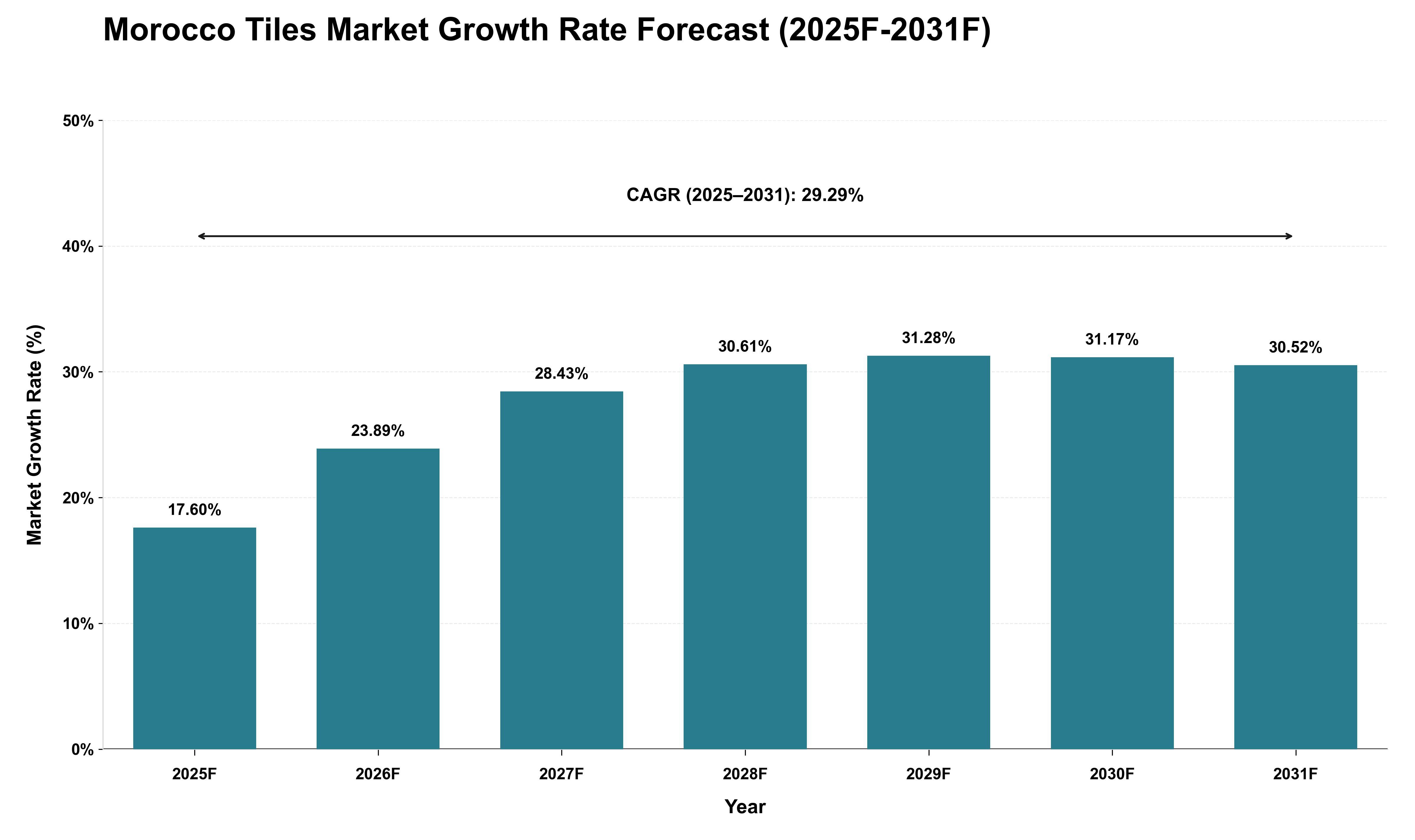 Morocco Tiles Market Growth Rate Analysis (2025 - 2031)