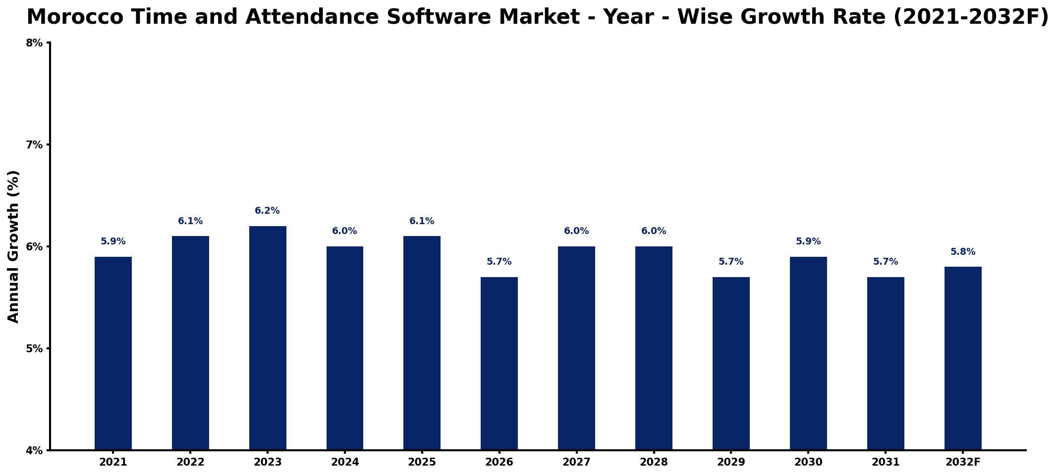 Morocco Time and Attendance Software Market Year-wise Growth Rate and Key Drivers