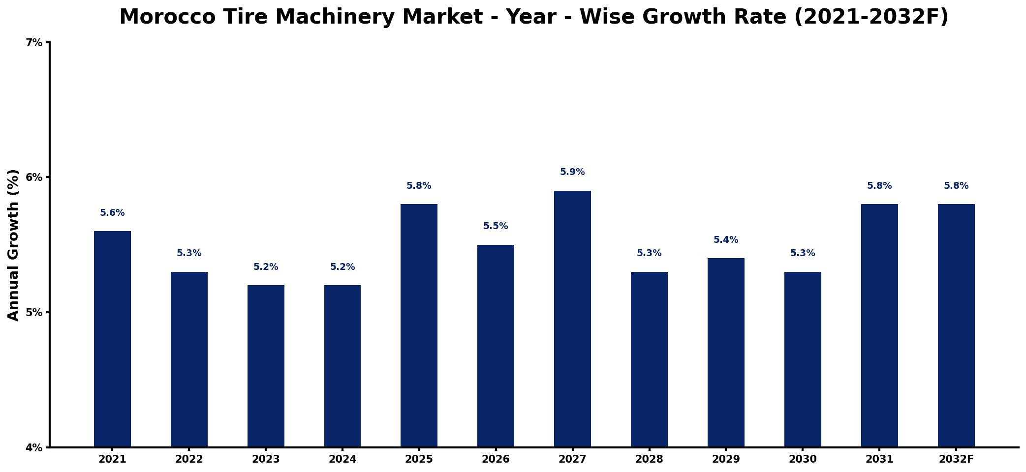 Morocco Tire Machinery Market Year-wise Growth Rate and Key Drivers
