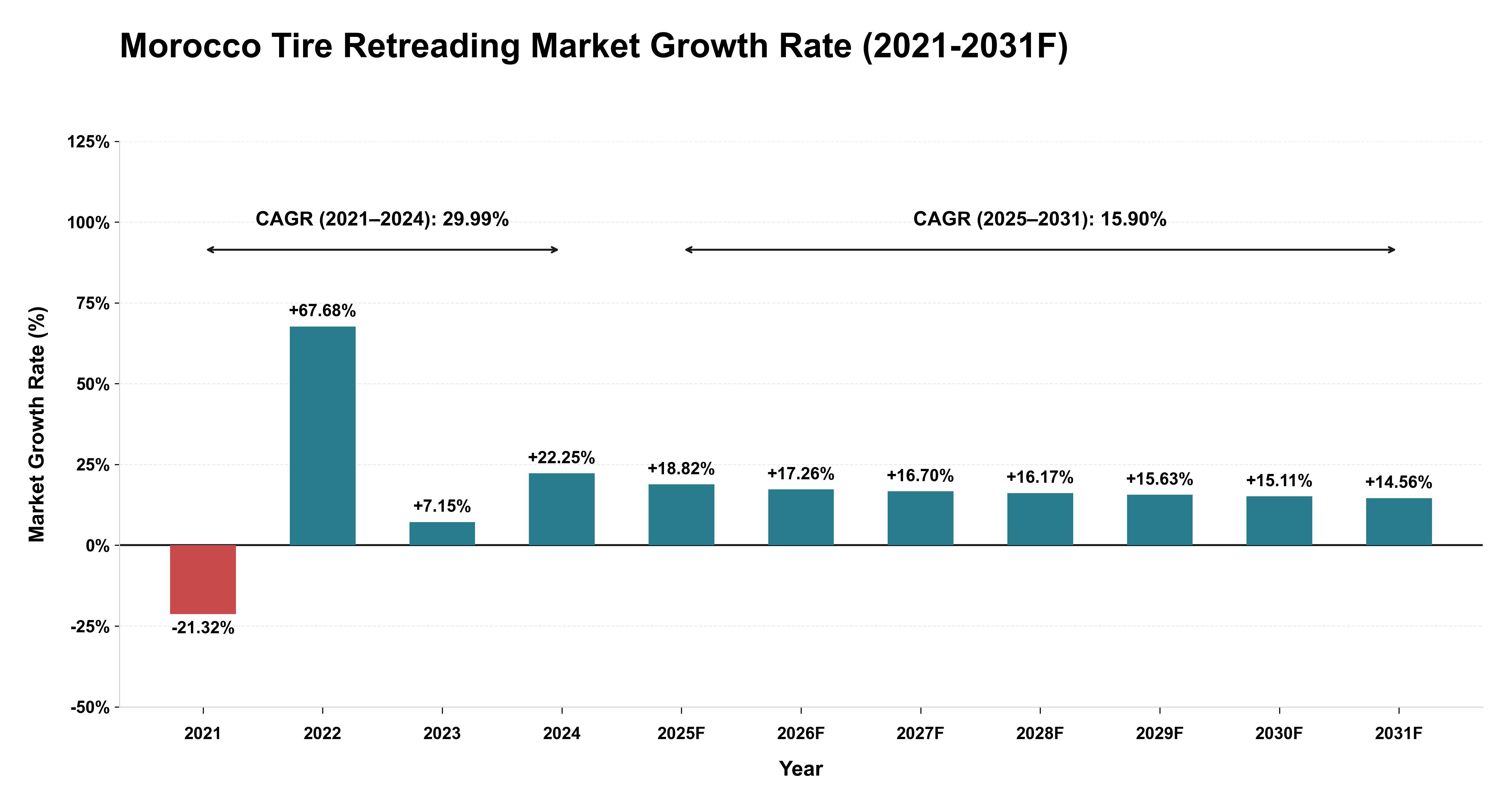 Morocco Tire Retreading Market Year-wise Growth Rate (2021-2031F)