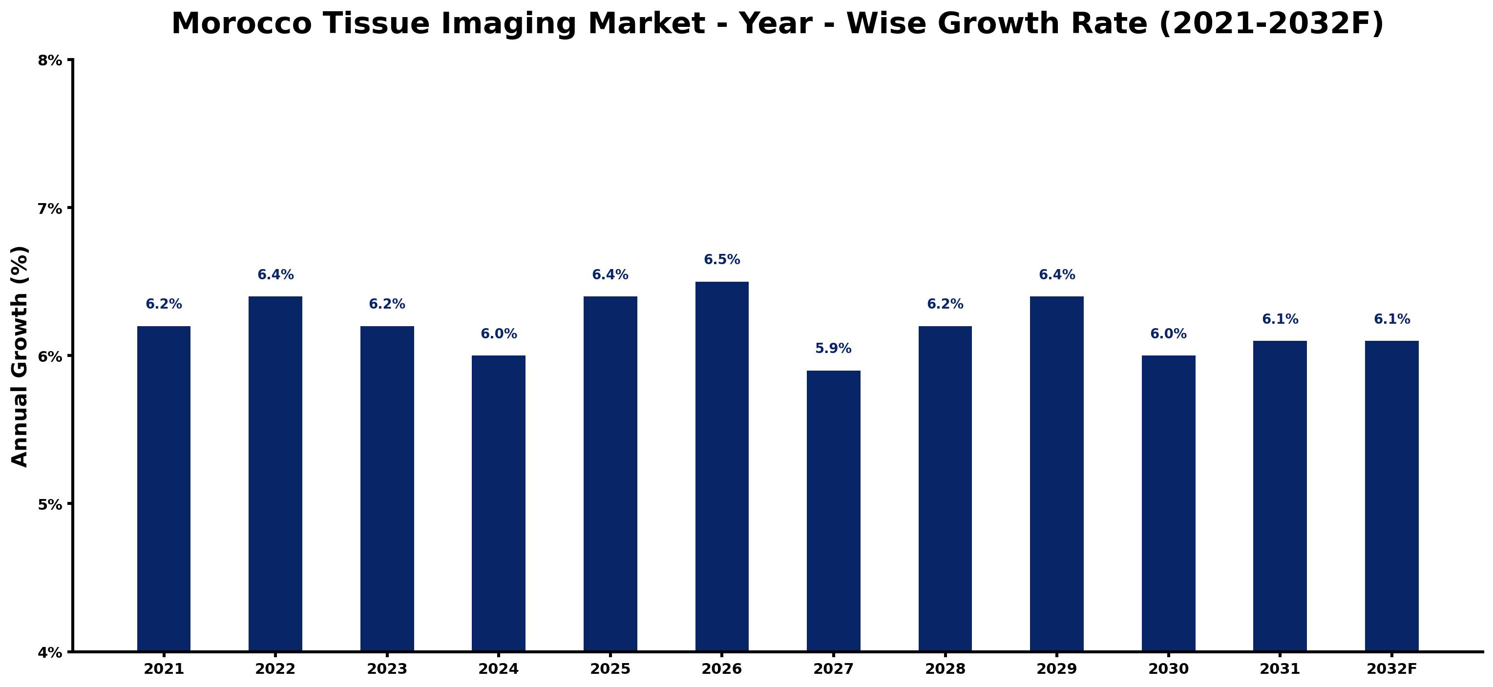 Morocco Tissue Imaging Market Year-wise Growth Rate and Key Drivers